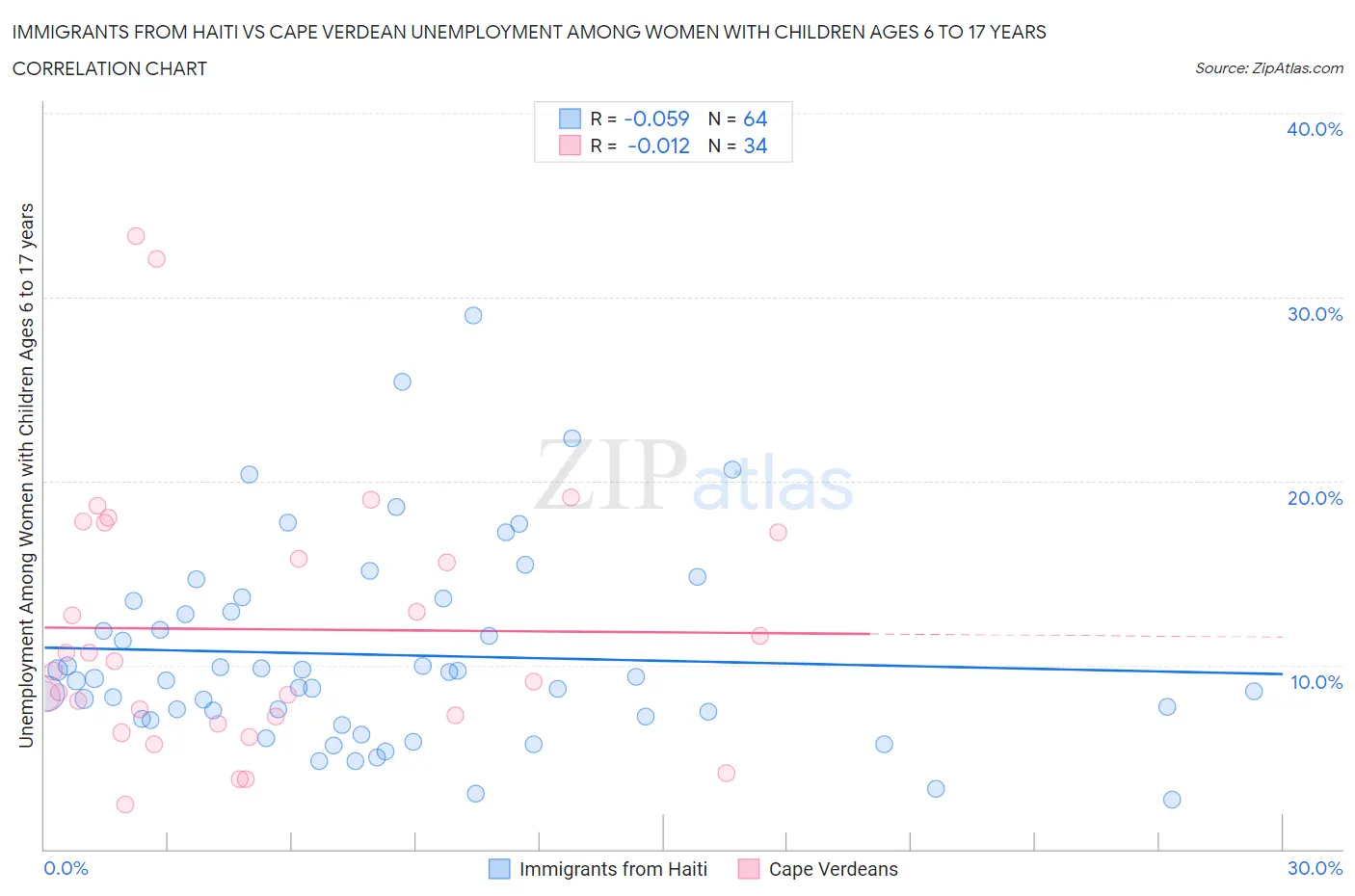 Immigrants from Haiti vs Cape Verdean Unemployment Among Women with Children Ages 6 to 17 years