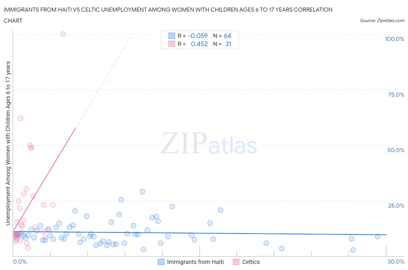 Immigrants from Haiti vs Celtic Unemployment Among Women with Children Ages 6 to 17 years