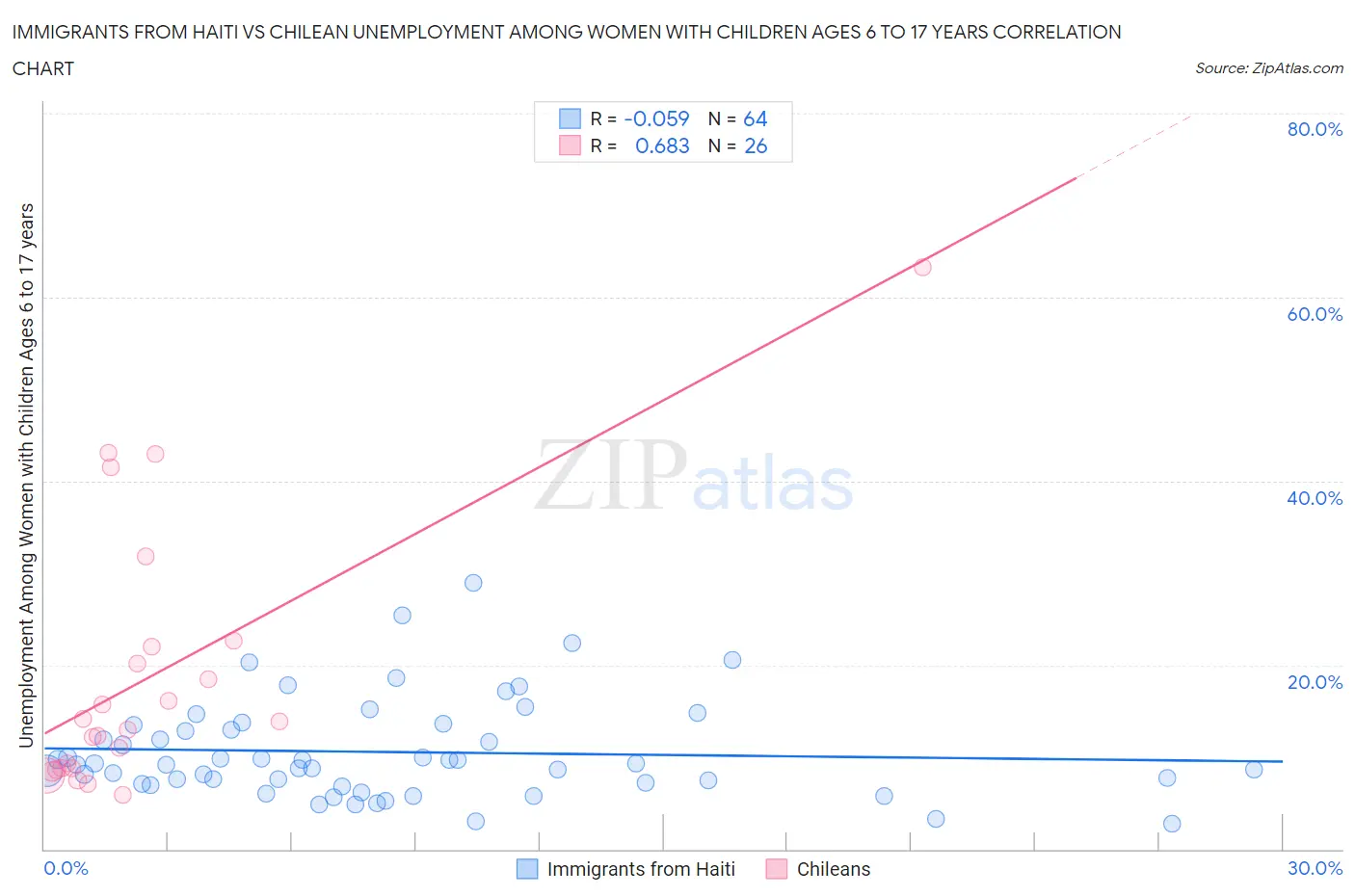 Immigrants from Haiti vs Chilean Unemployment Among Women with Children Ages 6 to 17 years