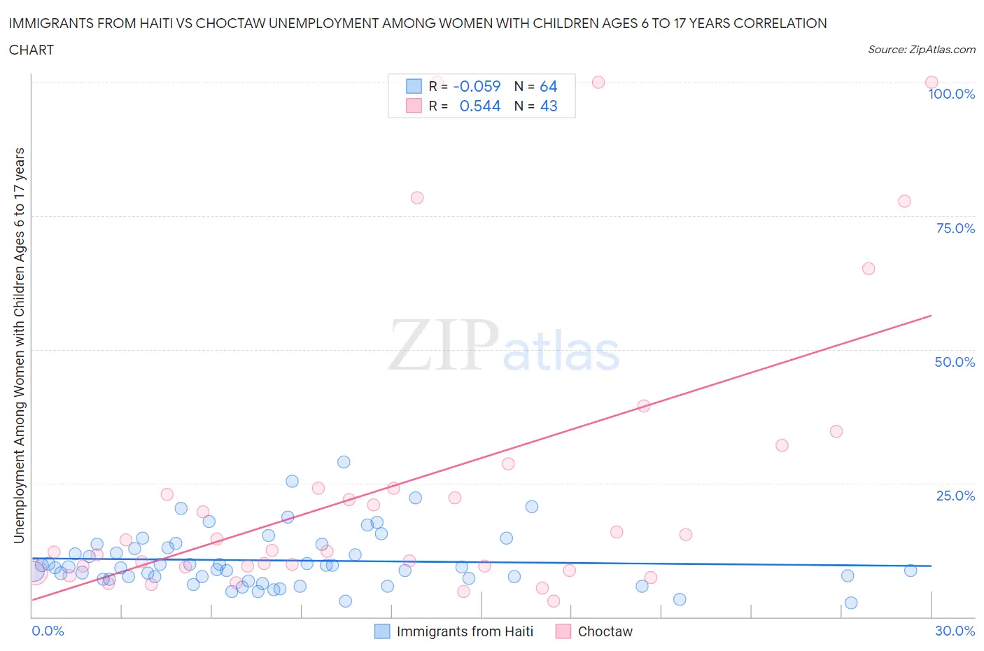 Immigrants from Haiti vs Choctaw Unemployment Among Women with Children Ages 6 to 17 years