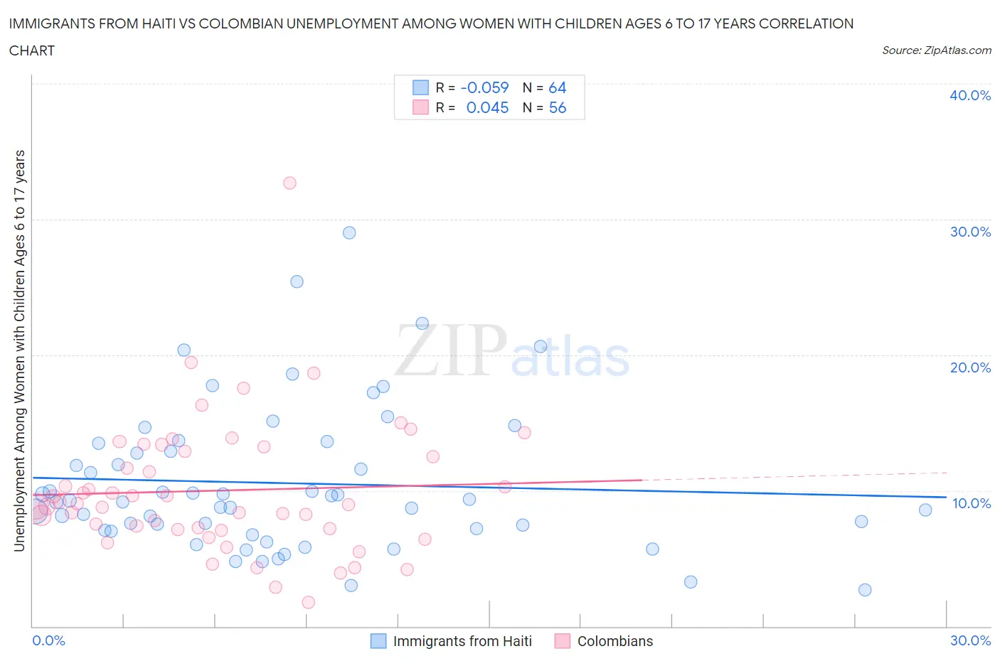 Immigrants from Haiti vs Colombian Unemployment Among Women with Children Ages 6 to 17 years