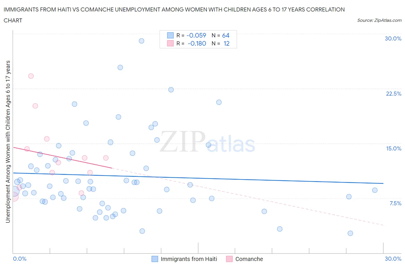 Immigrants from Haiti vs Comanche Unemployment Among Women with Children Ages 6 to 17 years