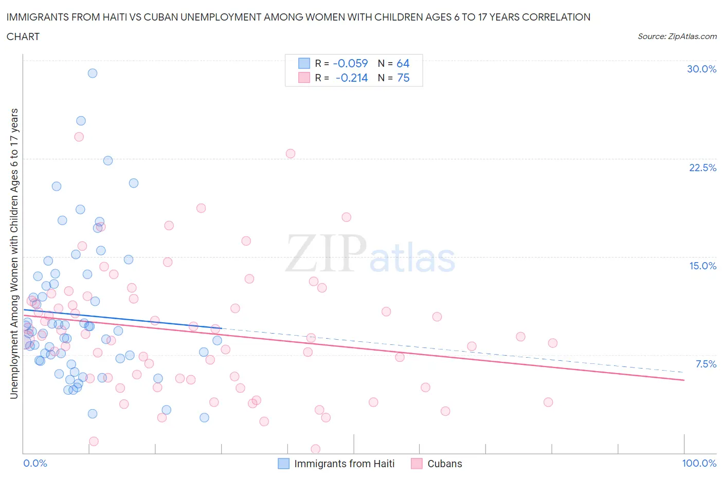 Immigrants from Haiti vs Cuban Unemployment Among Women with Children Ages 6 to 17 years