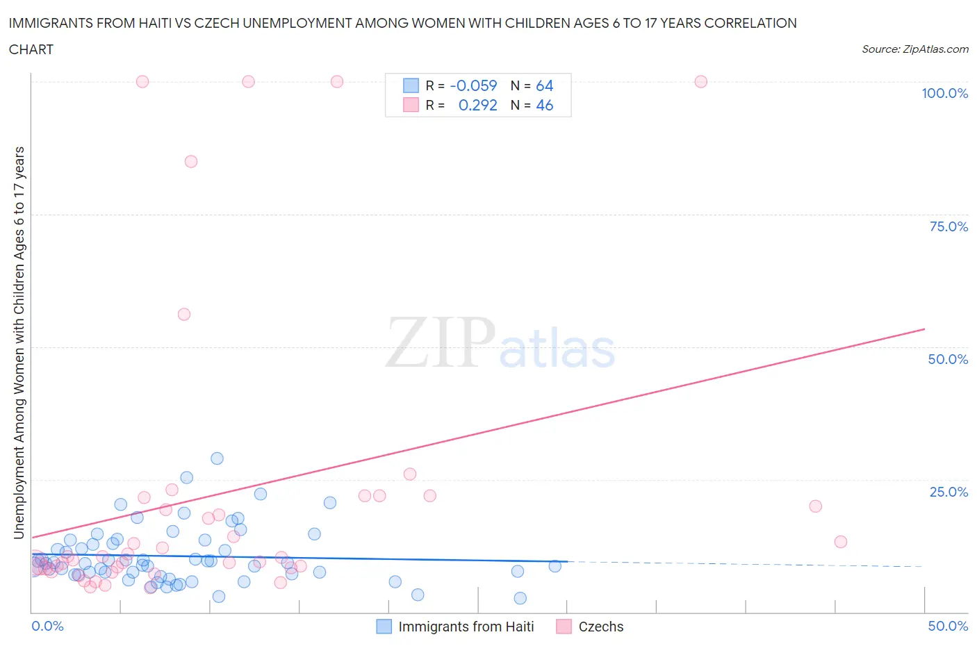 Immigrants from Haiti vs Czech Unemployment Among Women with Children Ages 6 to 17 years