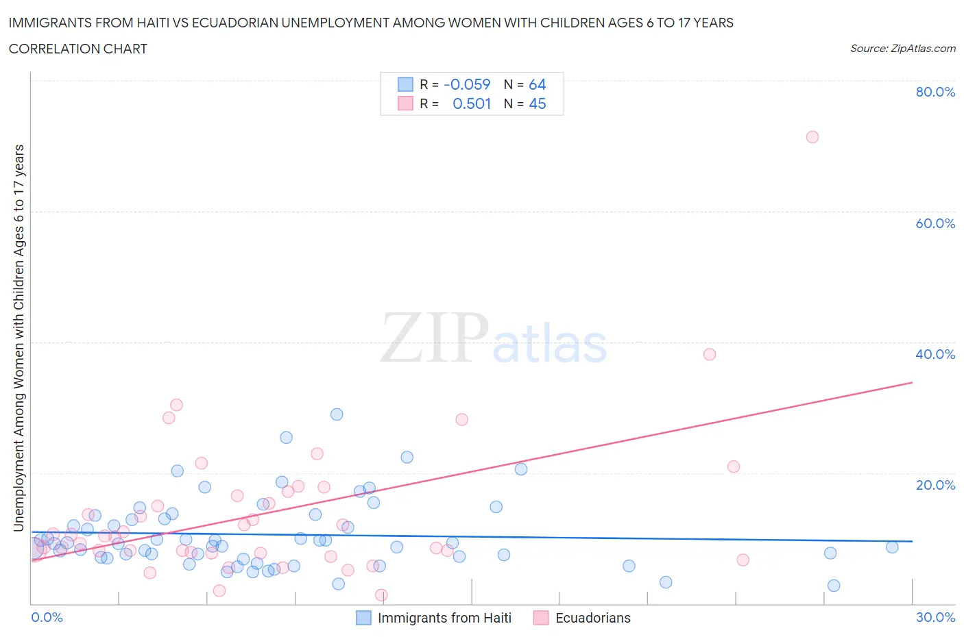 Immigrants from Haiti vs Ecuadorian Unemployment Among Women with Children Ages 6 to 17 years
