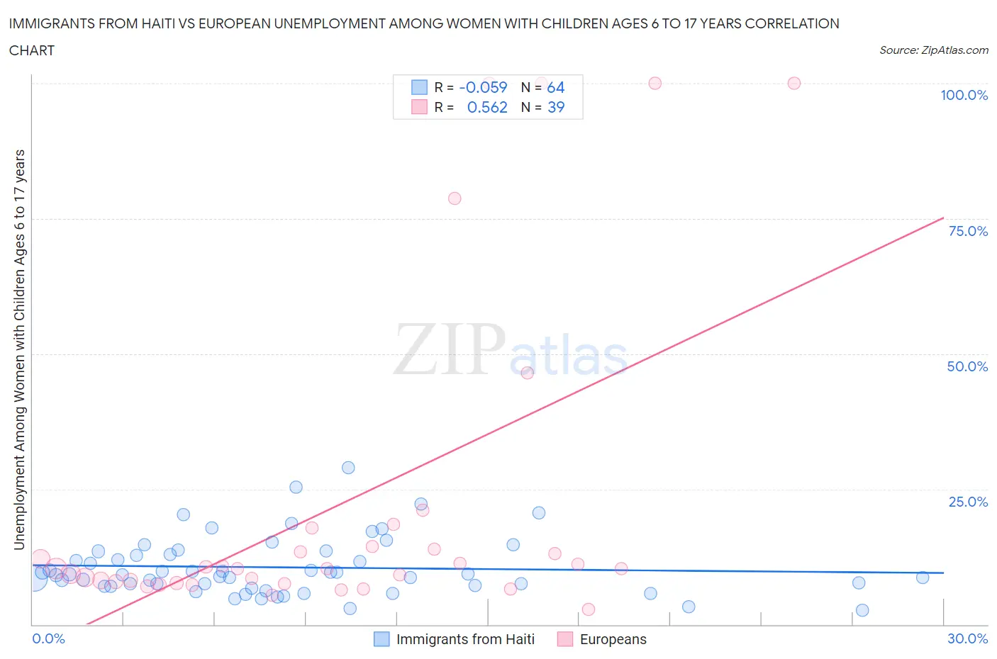 Immigrants from Haiti vs European Unemployment Among Women with Children Ages 6 to 17 years