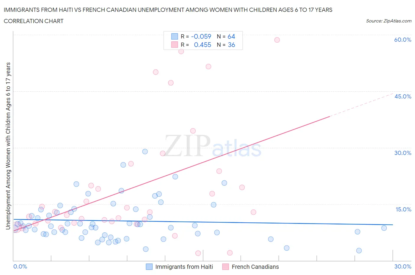 Immigrants from Haiti vs French Canadian Unemployment Among Women with Children Ages 6 to 17 years