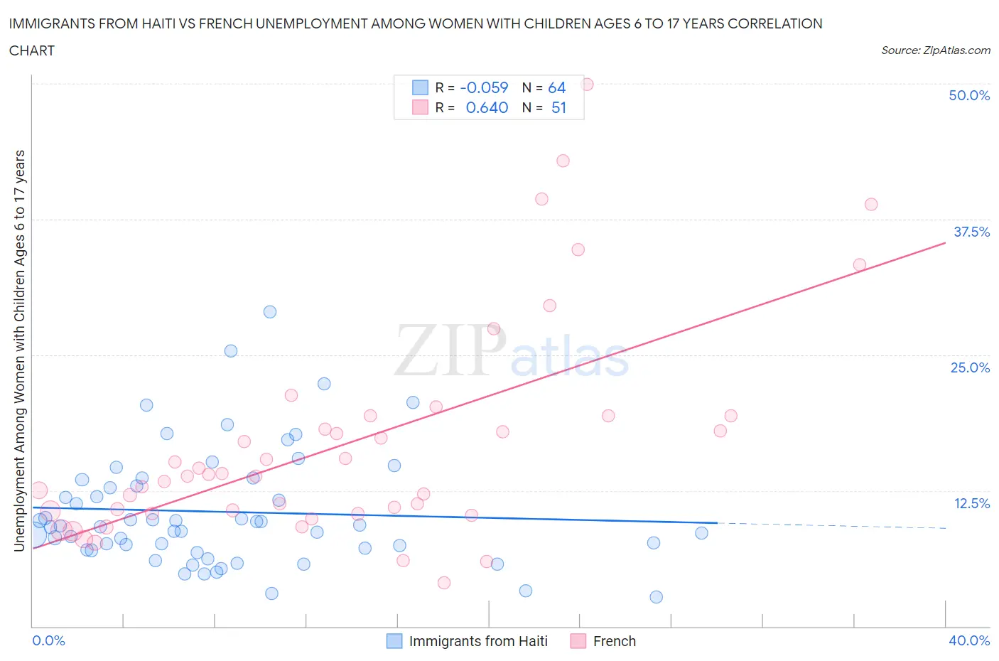 Immigrants from Haiti vs French Unemployment Among Women with Children Ages 6 to 17 years