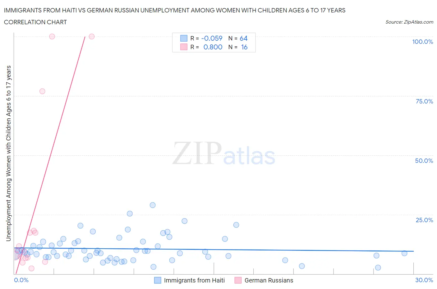 Immigrants from Haiti vs German Russian Unemployment Among Women with Children Ages 6 to 17 years