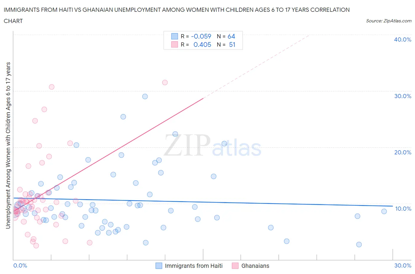 Immigrants from Haiti vs Ghanaian Unemployment Among Women with Children Ages 6 to 17 years