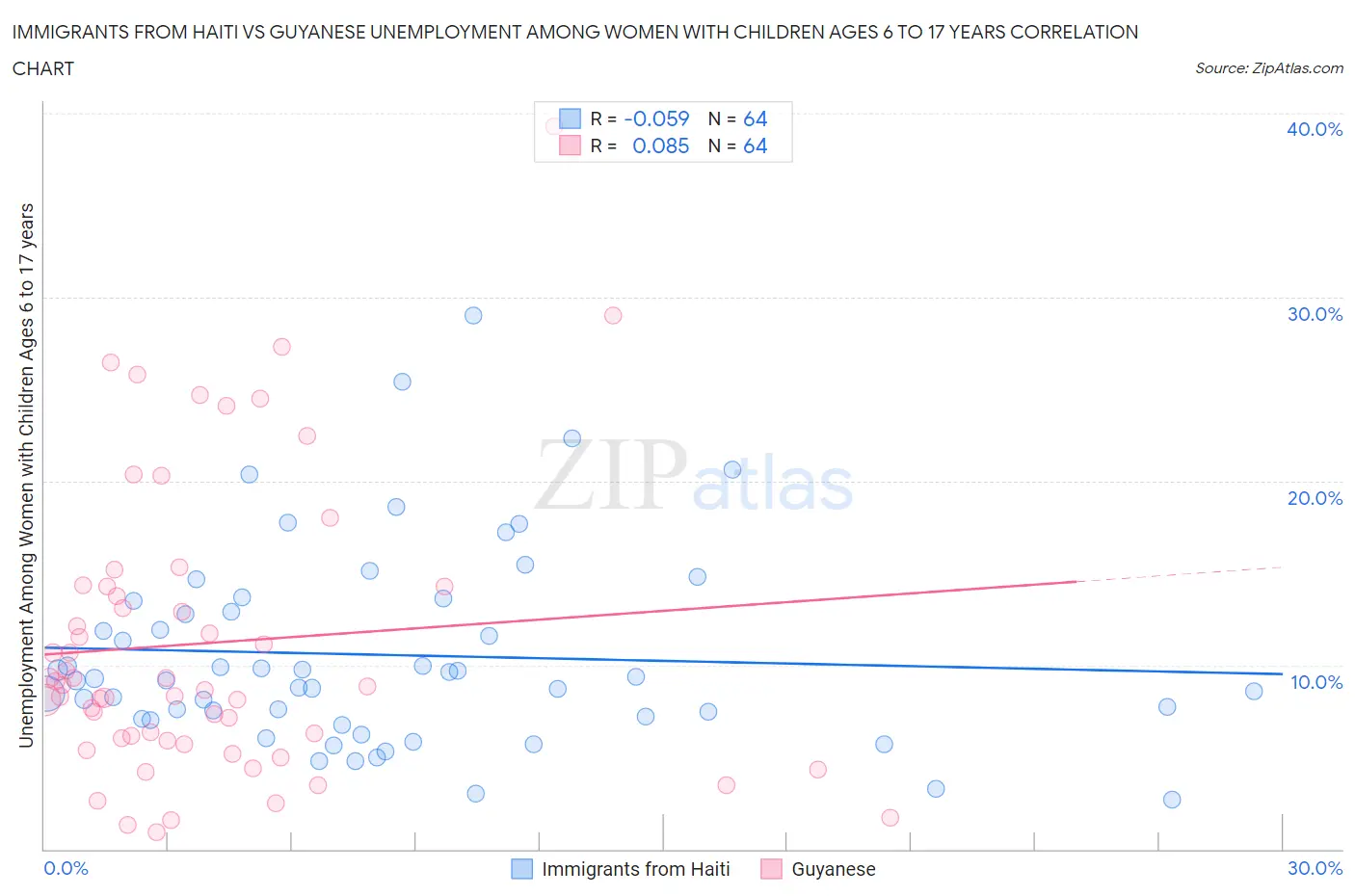 Immigrants from Haiti vs Guyanese Unemployment Among Women with Children Ages 6 to 17 years