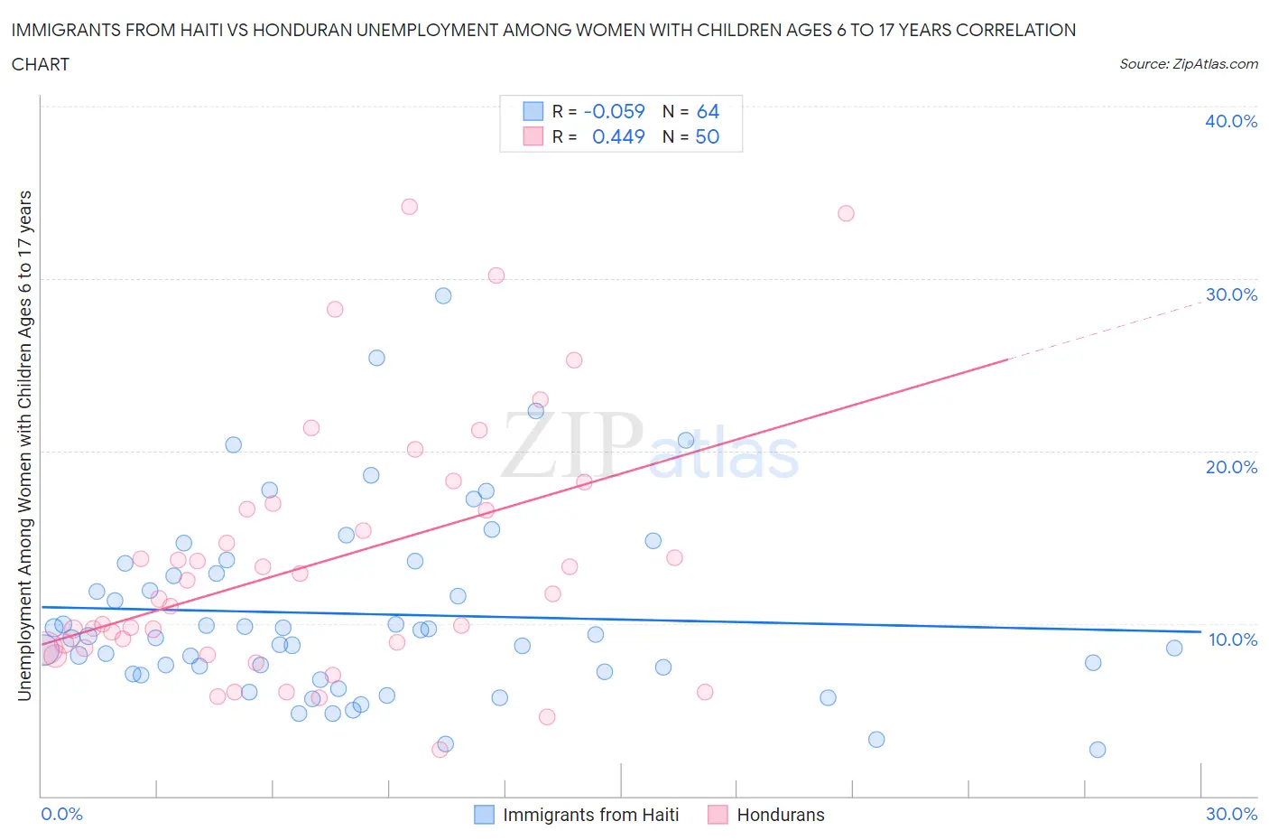 Immigrants from Haiti vs Honduran Unemployment Among Women with Children Ages 6 to 17 years