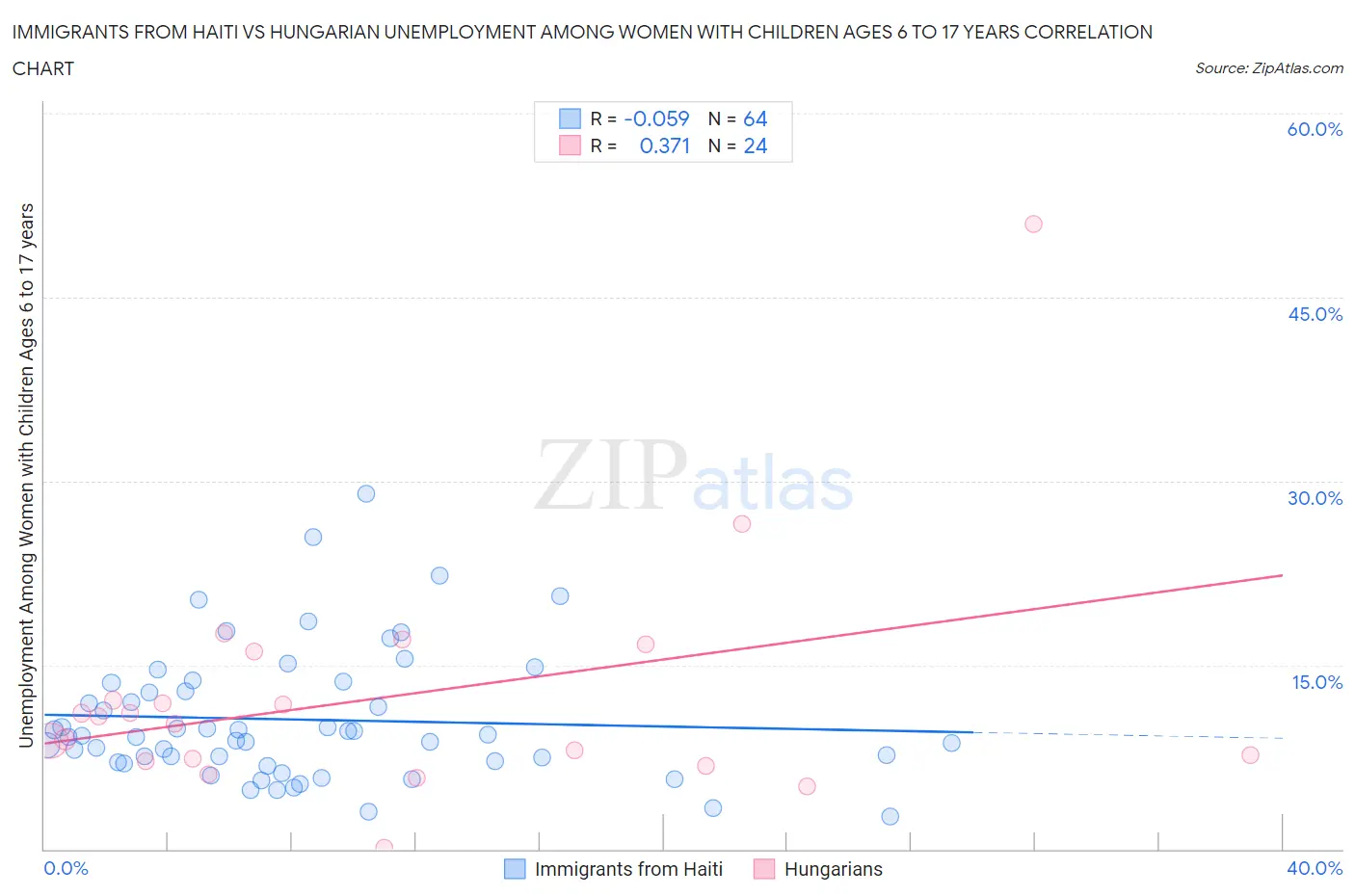 Immigrants from Haiti vs Hungarian Unemployment Among Women with Children Ages 6 to 17 years