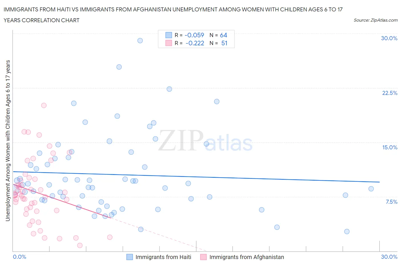 Immigrants from Haiti vs Immigrants from Afghanistan Unemployment Among Women with Children Ages 6 to 17 years