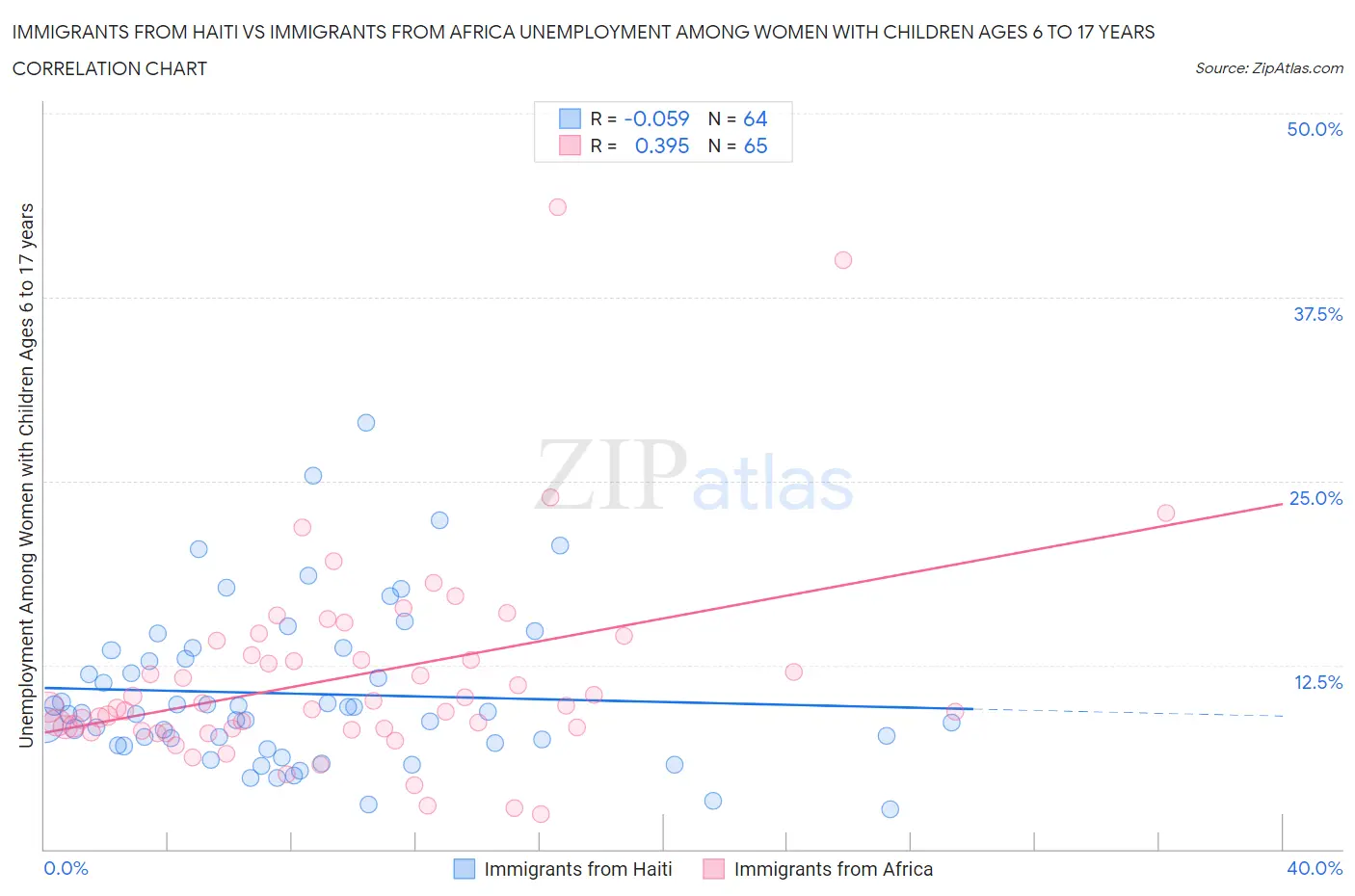 Immigrants from Haiti vs Immigrants from Africa Unemployment Among Women with Children Ages 6 to 17 years