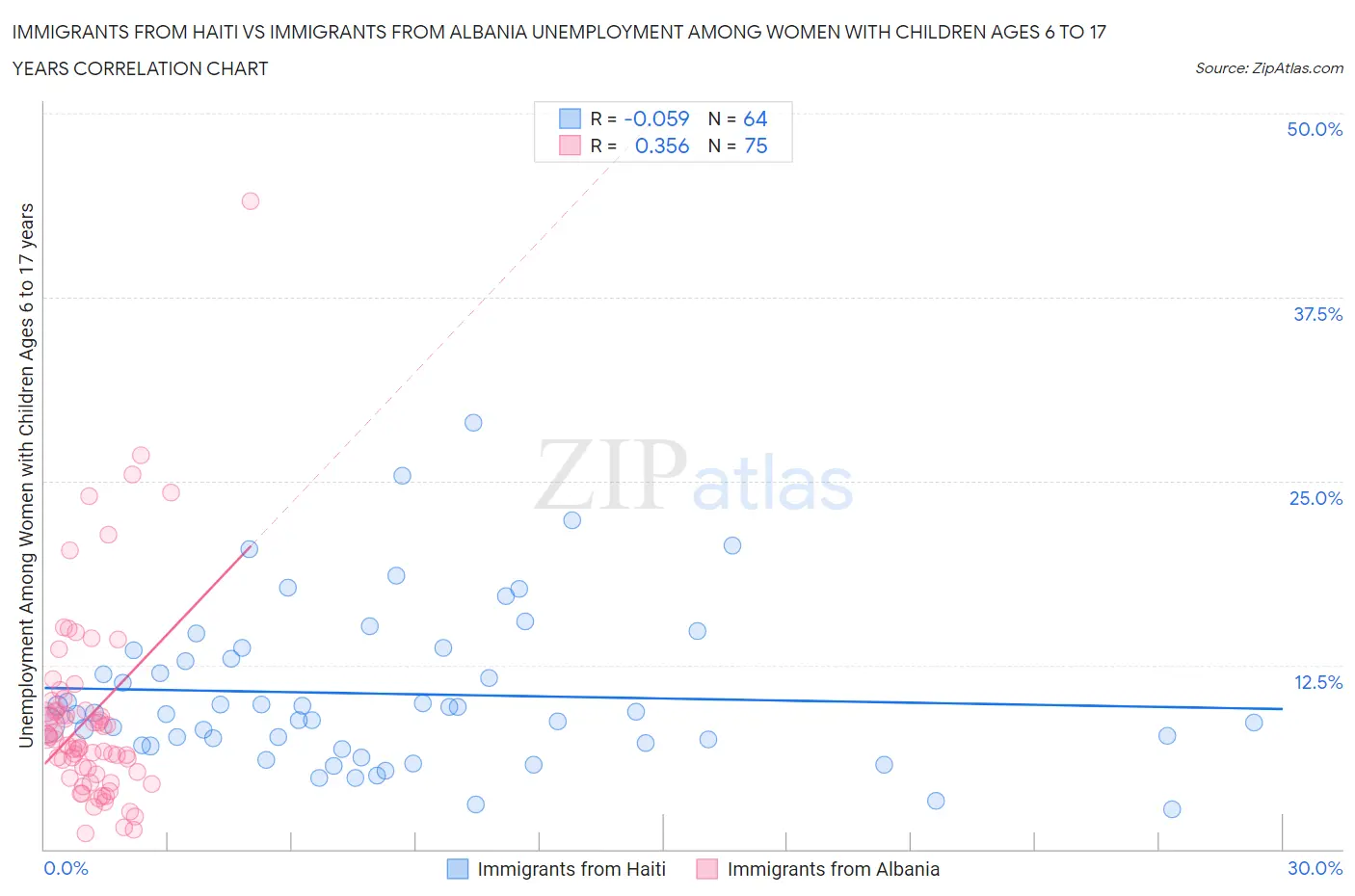 Immigrants from Haiti vs Immigrants from Albania Unemployment Among Women with Children Ages 6 to 17 years