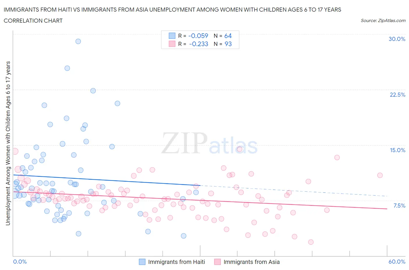 Immigrants from Haiti vs Immigrants from Asia Unemployment Among Women with Children Ages 6 to 17 years