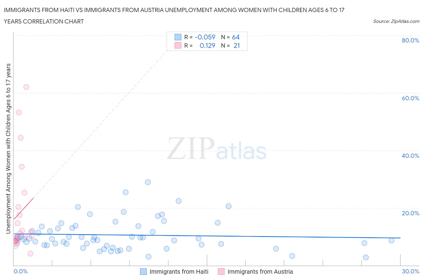 Immigrants from Haiti vs Immigrants from Austria Unemployment Among Women with Children Ages 6 to 17 years