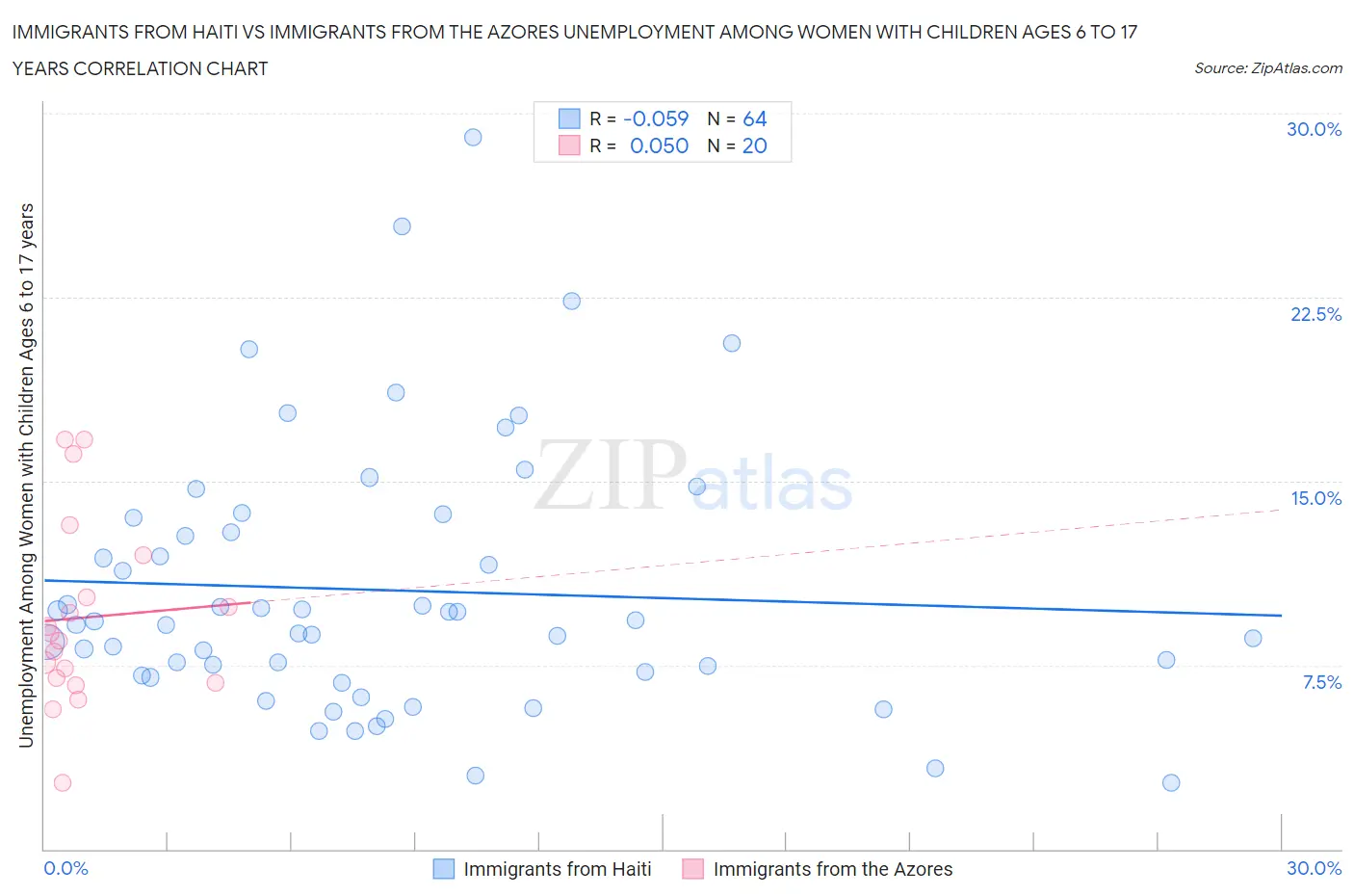 Immigrants from Haiti vs Immigrants from the Azores Unemployment Among Women with Children Ages 6 to 17 years