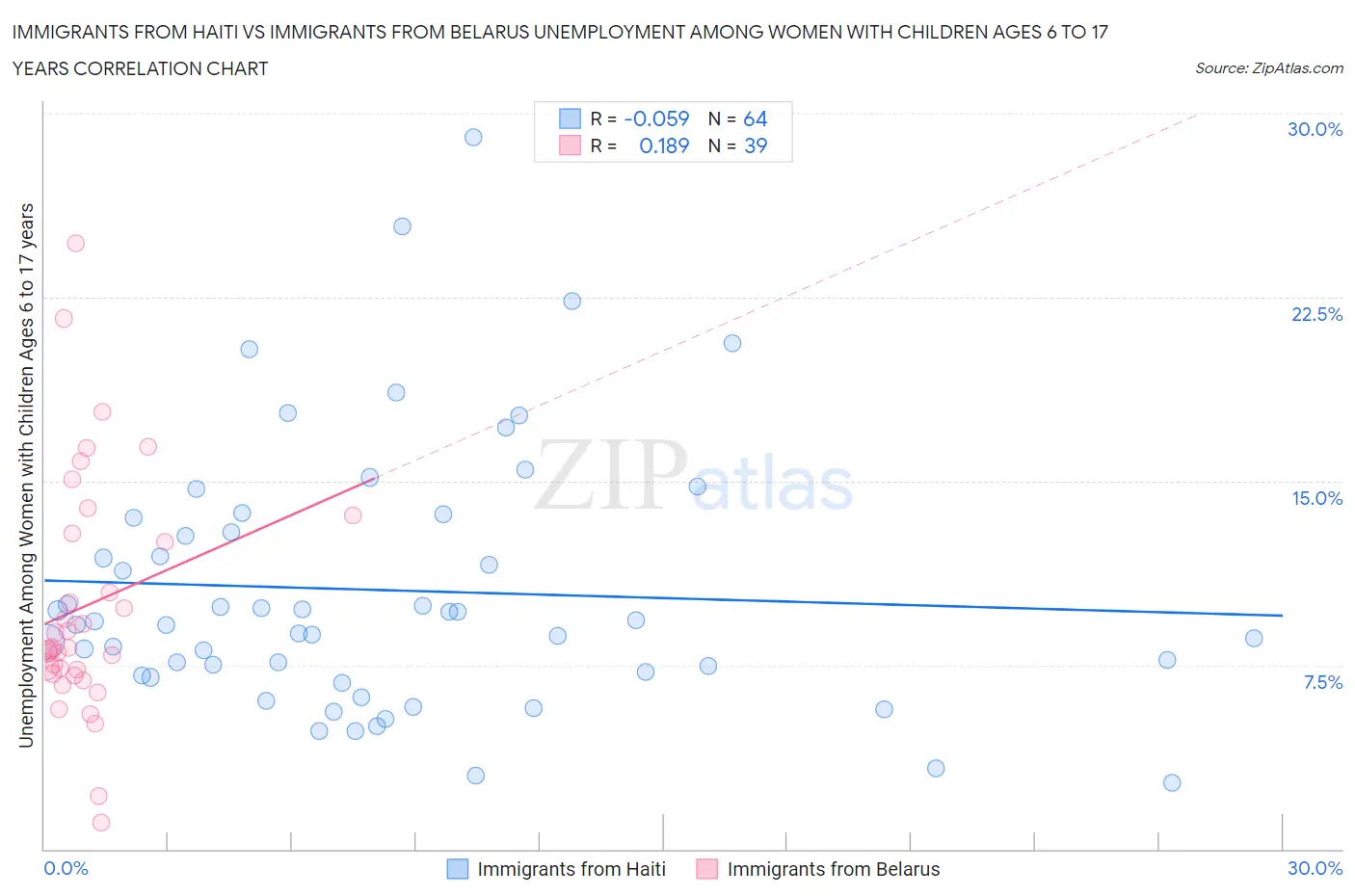 Immigrants from Haiti vs Immigrants from Belarus Unemployment Among Women with Children Ages 6 to 17 years