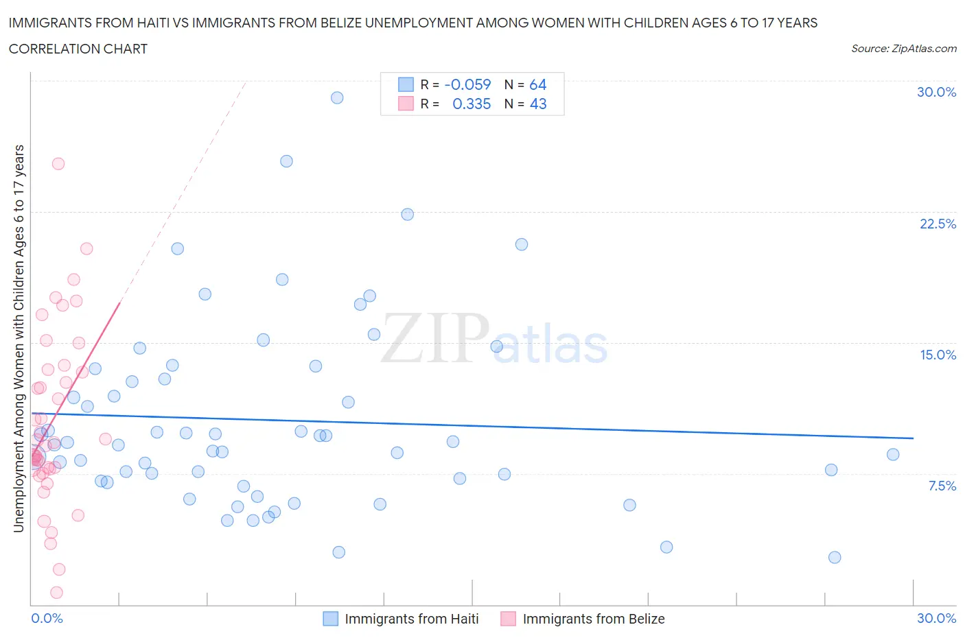 Immigrants from Haiti vs Immigrants from Belize Unemployment Among Women with Children Ages 6 to 17 years