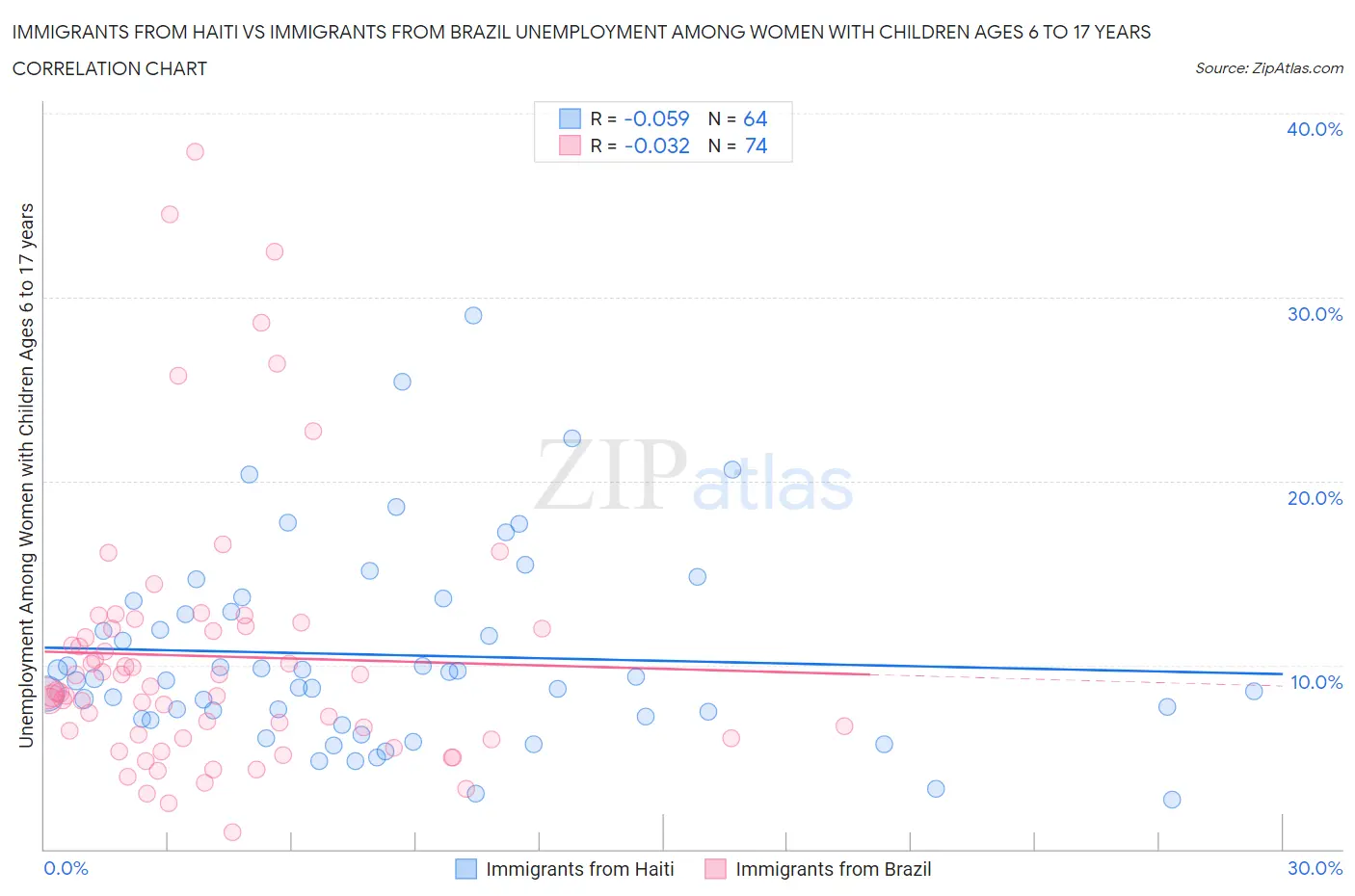 Immigrants from Haiti vs Immigrants from Brazil Unemployment Among Women with Children Ages 6 to 17 years