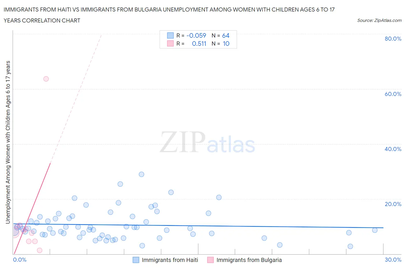 Immigrants from Haiti vs Immigrants from Bulgaria Unemployment Among Women with Children Ages 6 to 17 years