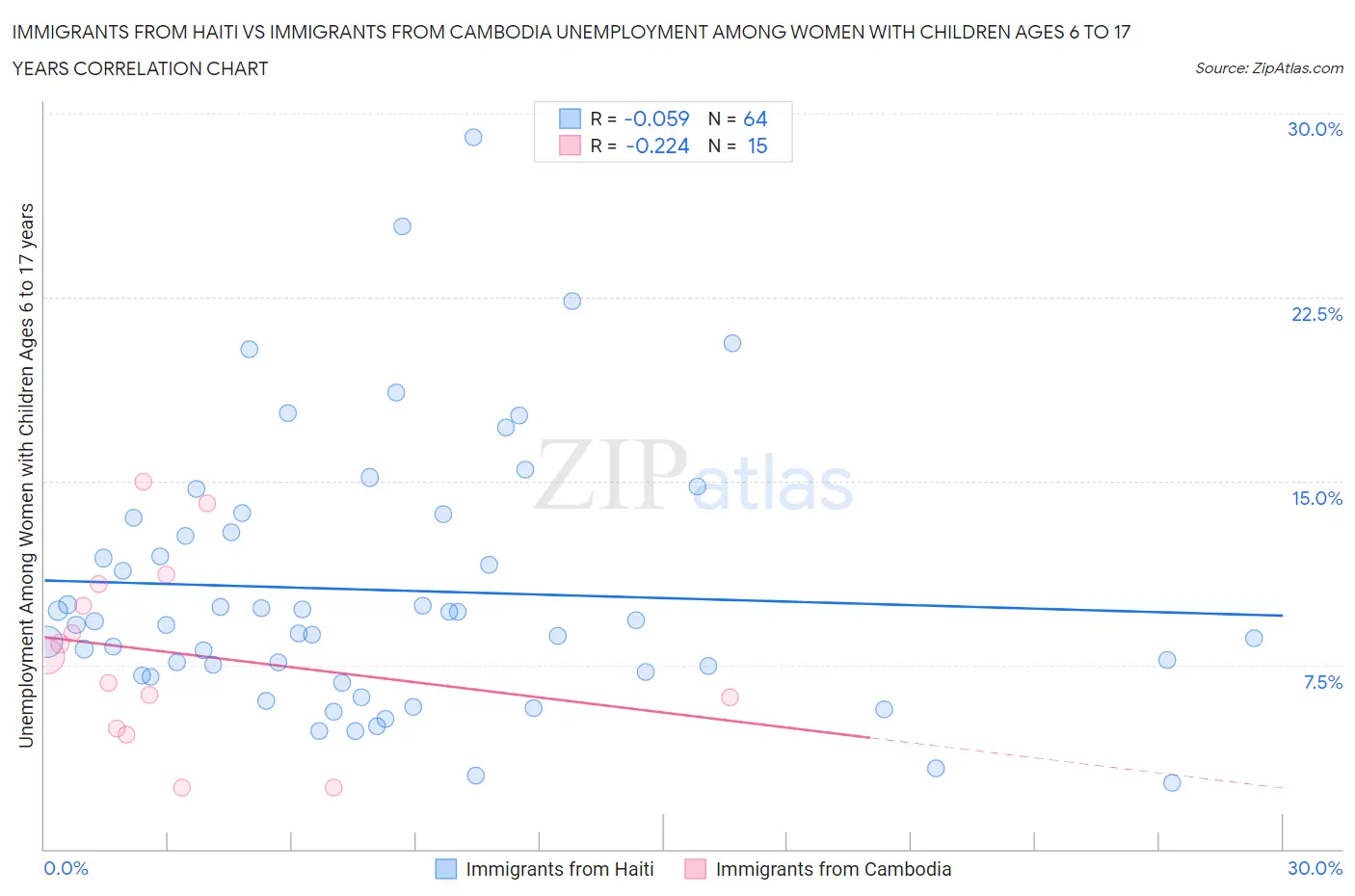 Immigrants from Haiti vs Immigrants from Cambodia Unemployment Among Women with Children Ages 6 to 17 years