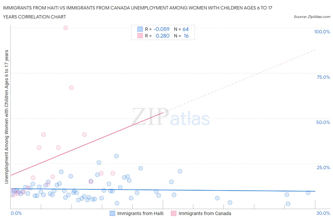 Immigrants from Haiti vs Immigrants from Canada Unemployment Among Women with Children Ages 6 to 17 years