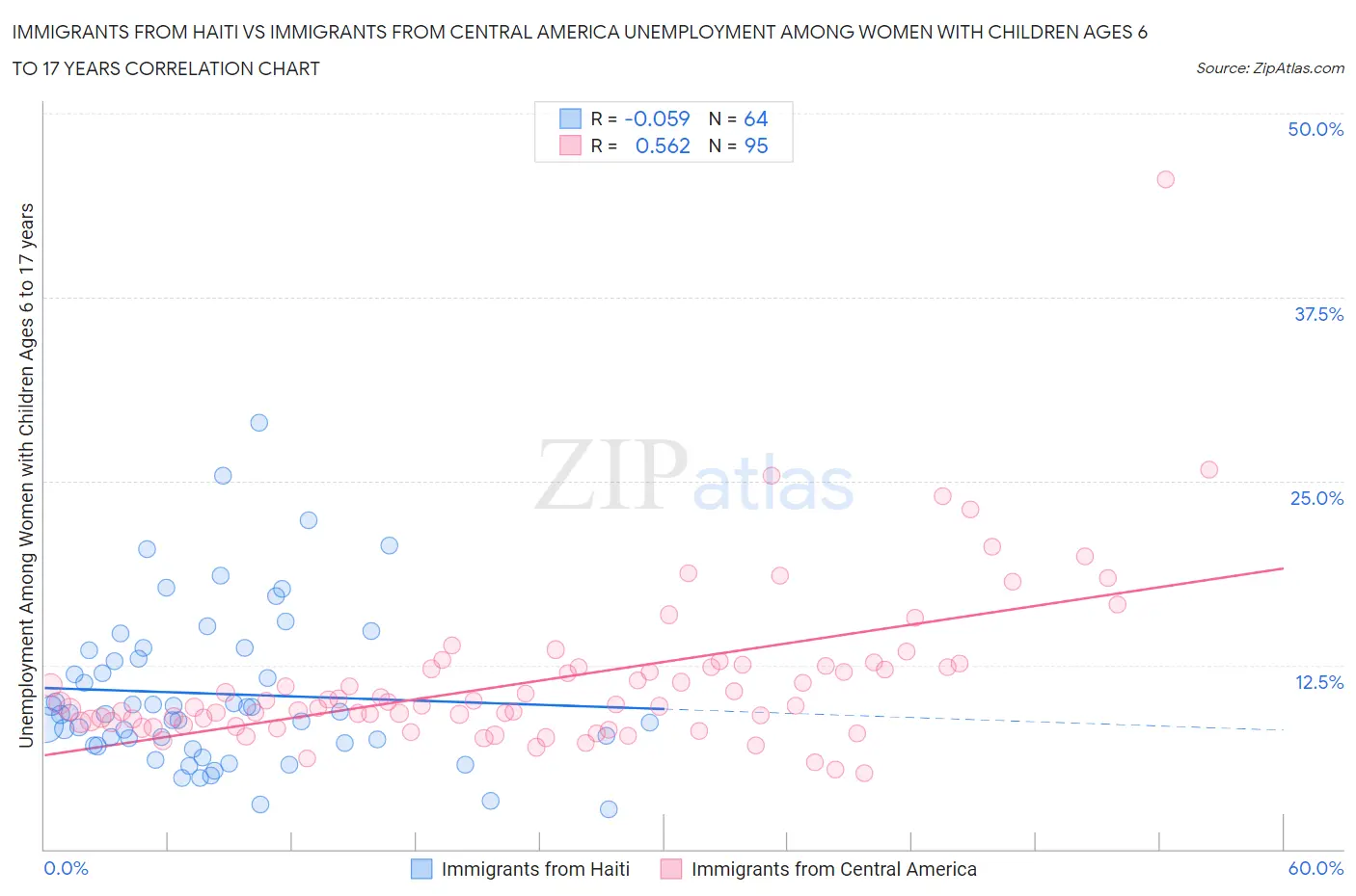 Immigrants from Haiti vs Immigrants from Central America Unemployment Among Women with Children Ages 6 to 17 years