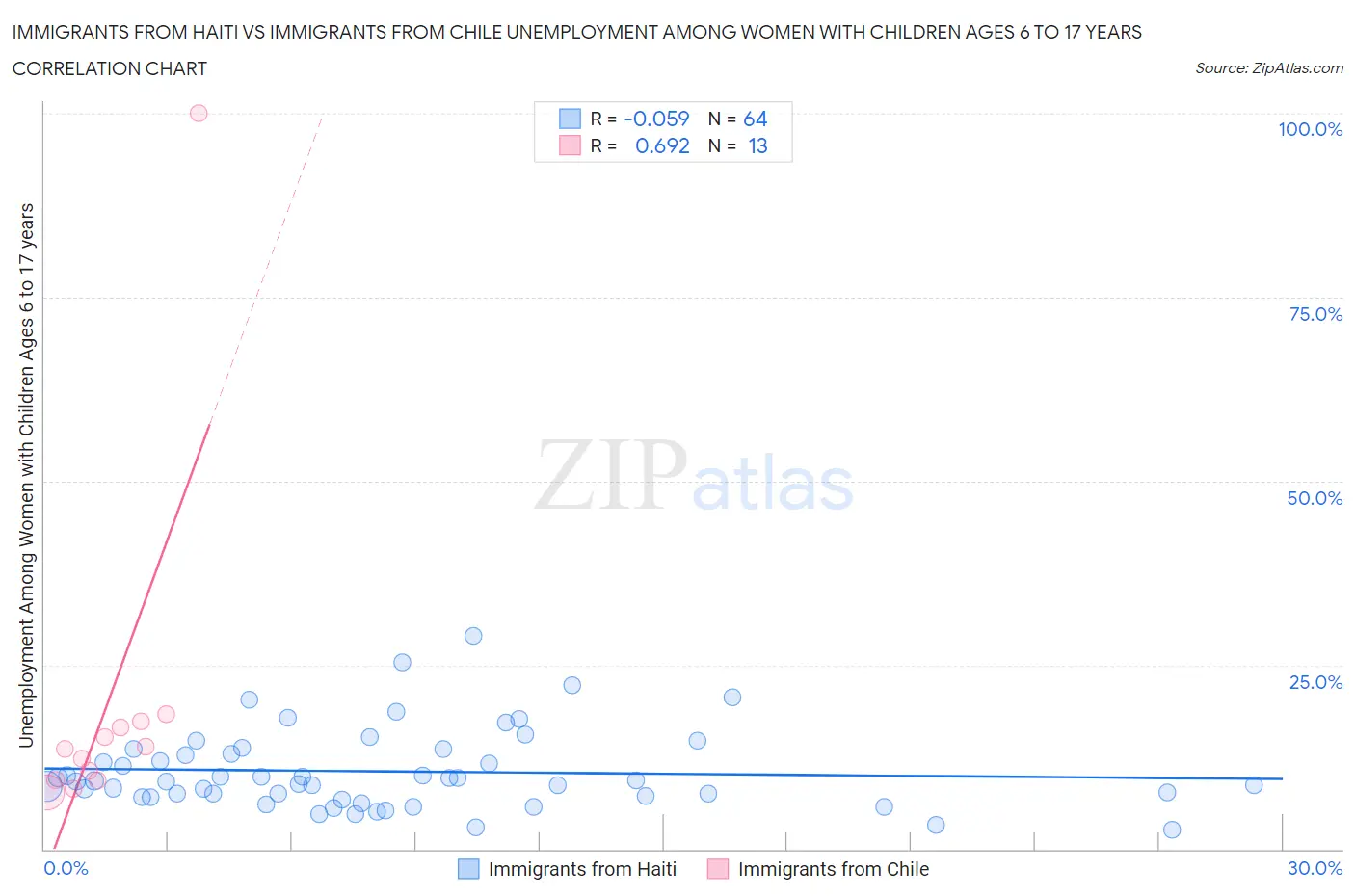 Immigrants from Haiti vs Immigrants from Chile Unemployment Among Women with Children Ages 6 to 17 years