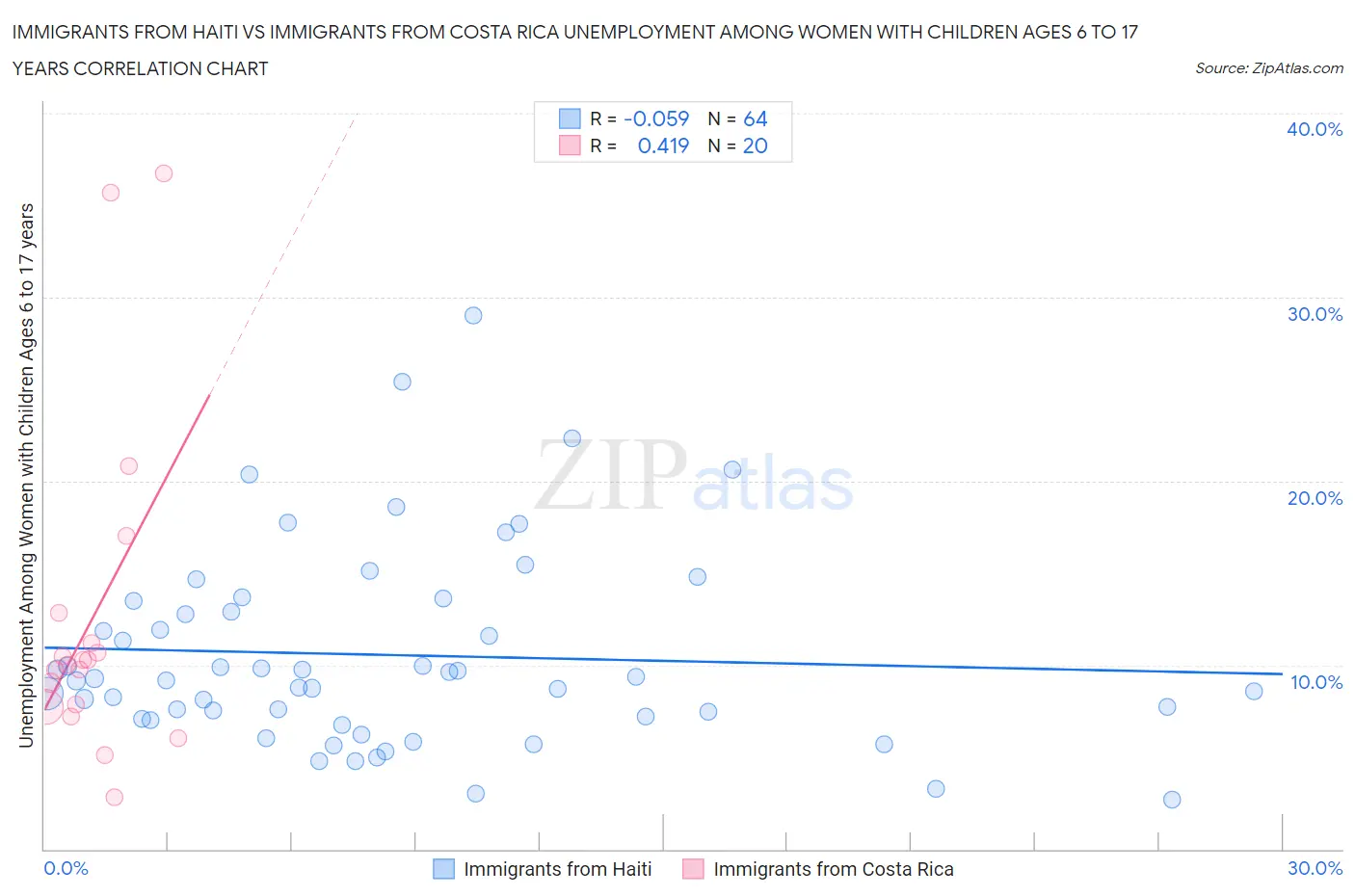 Immigrants from Haiti vs Immigrants from Costa Rica Unemployment Among Women with Children Ages 6 to 17 years