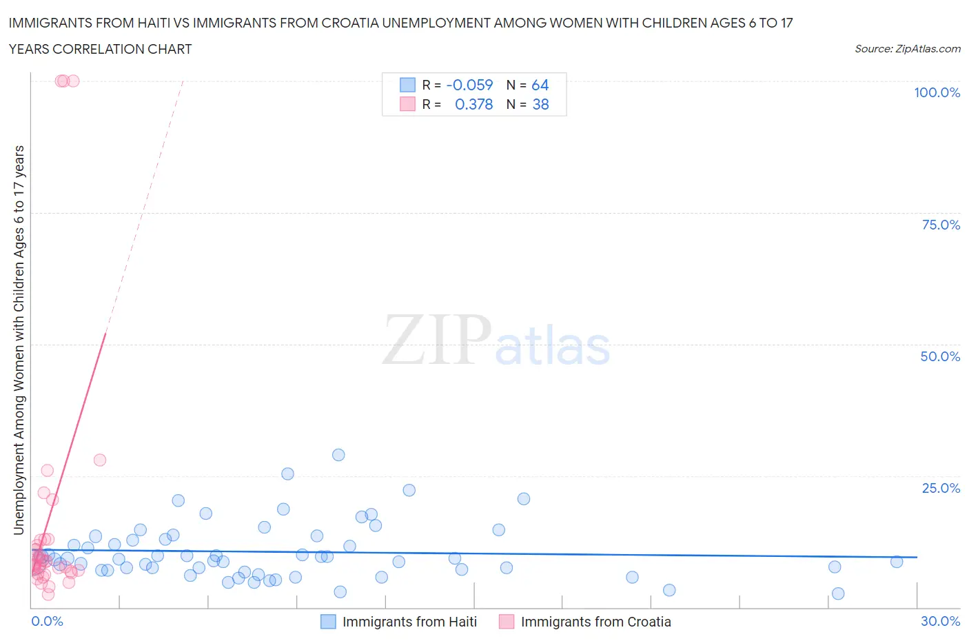 Immigrants from Haiti vs Immigrants from Croatia Unemployment Among Women with Children Ages 6 to 17 years