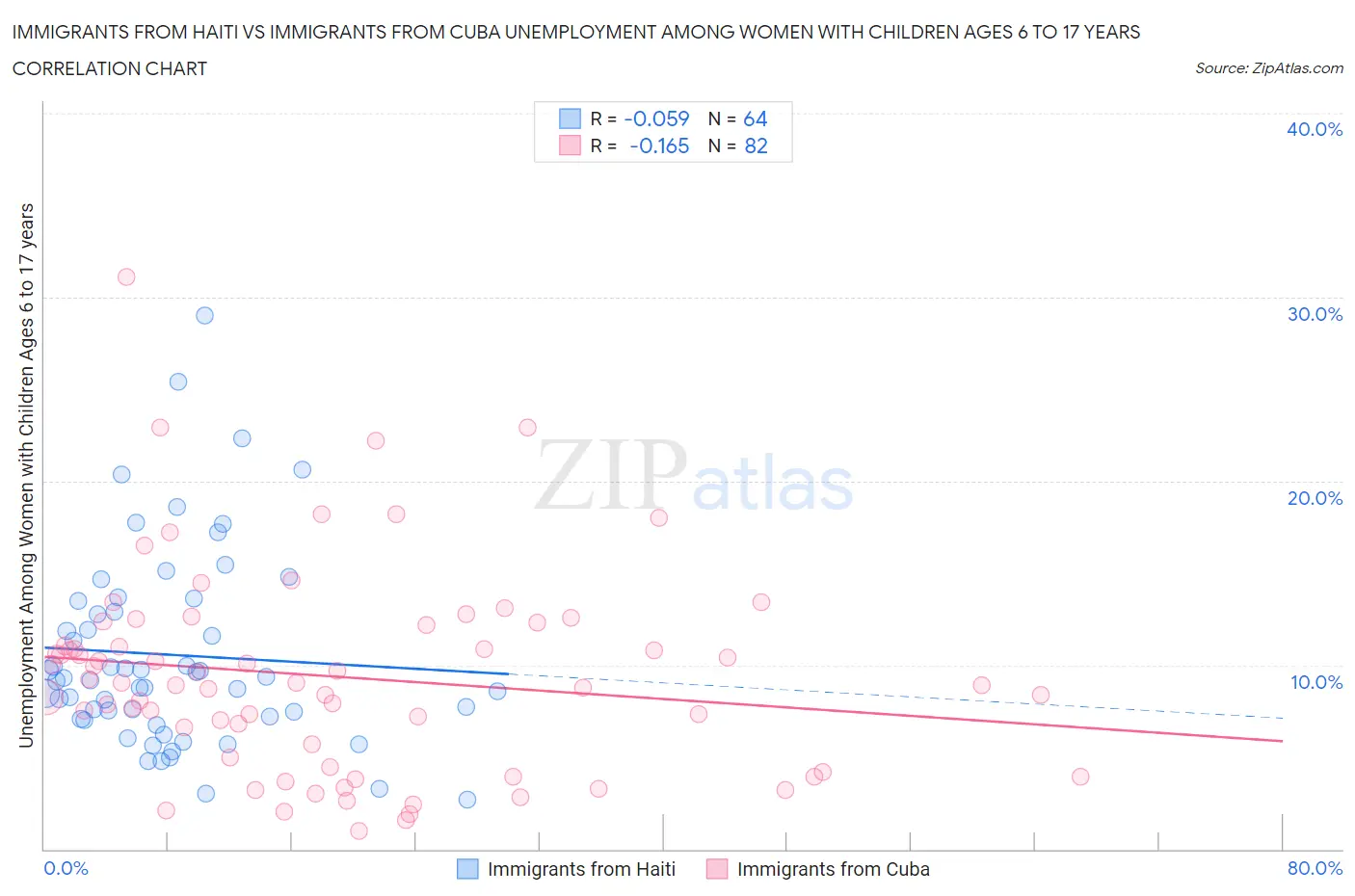 Immigrants from Haiti vs Immigrants from Cuba Unemployment Among Women with Children Ages 6 to 17 years