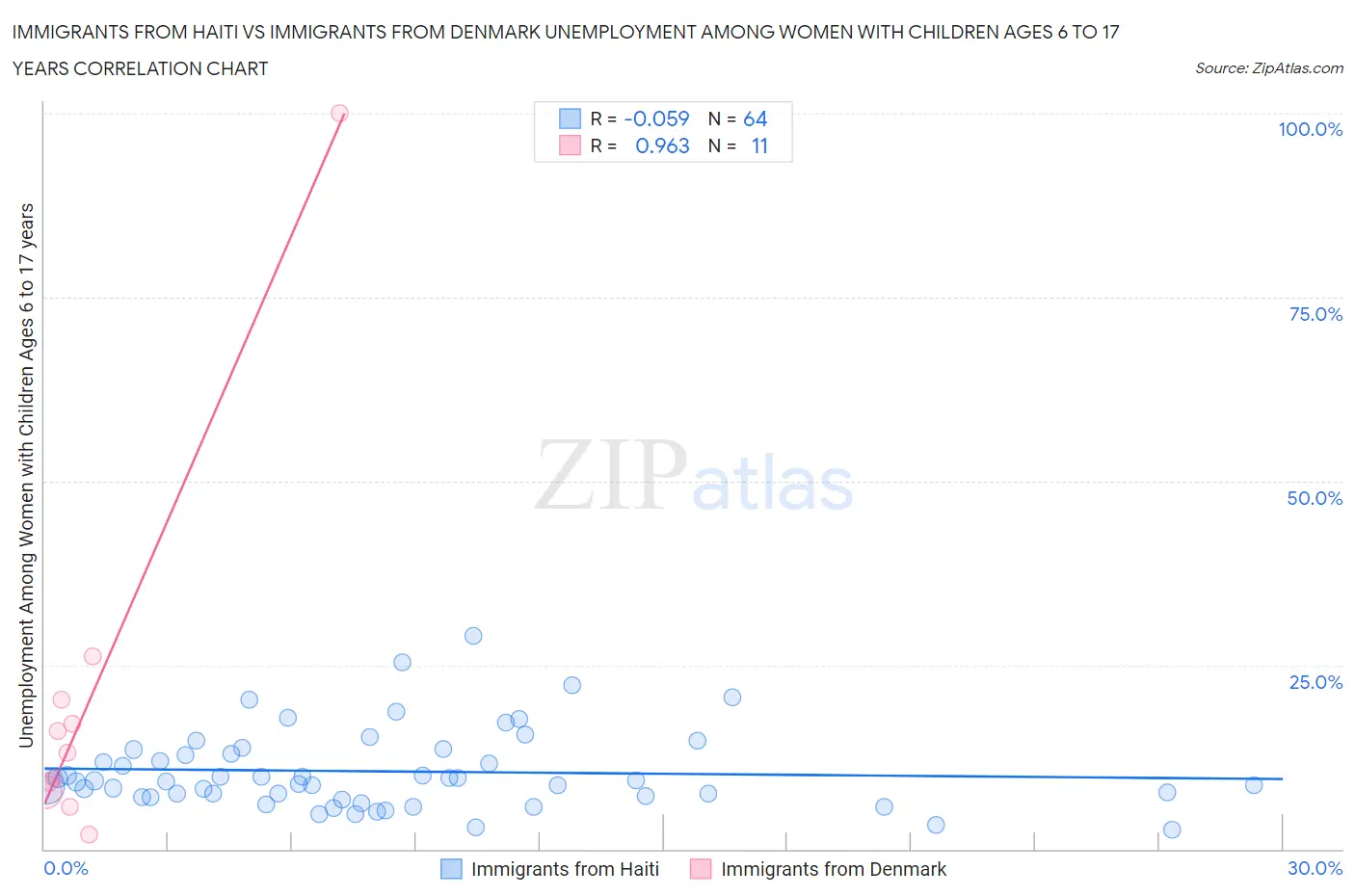 Immigrants from Haiti vs Immigrants from Denmark Unemployment Among Women with Children Ages 6 to 17 years