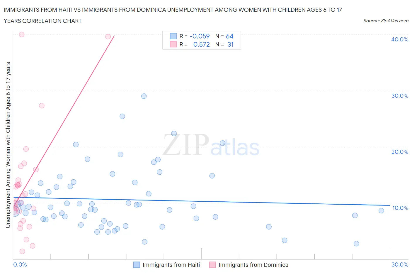 Immigrants from Haiti vs Immigrants from Dominica Unemployment Among Women with Children Ages 6 to 17 years