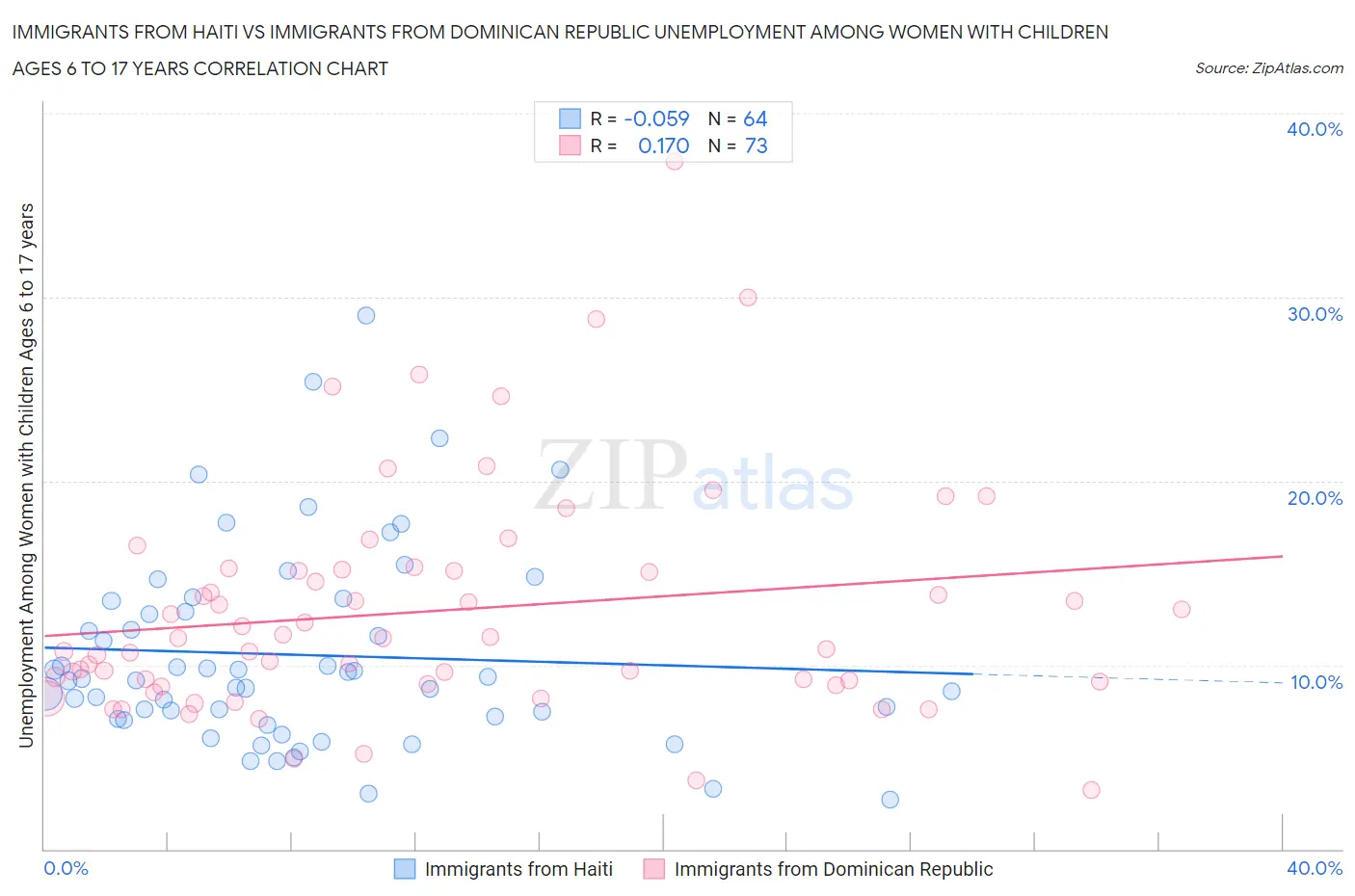 Immigrants from Haiti vs Immigrants from Dominican Republic Unemployment Among Women with Children Ages 6 to 17 years