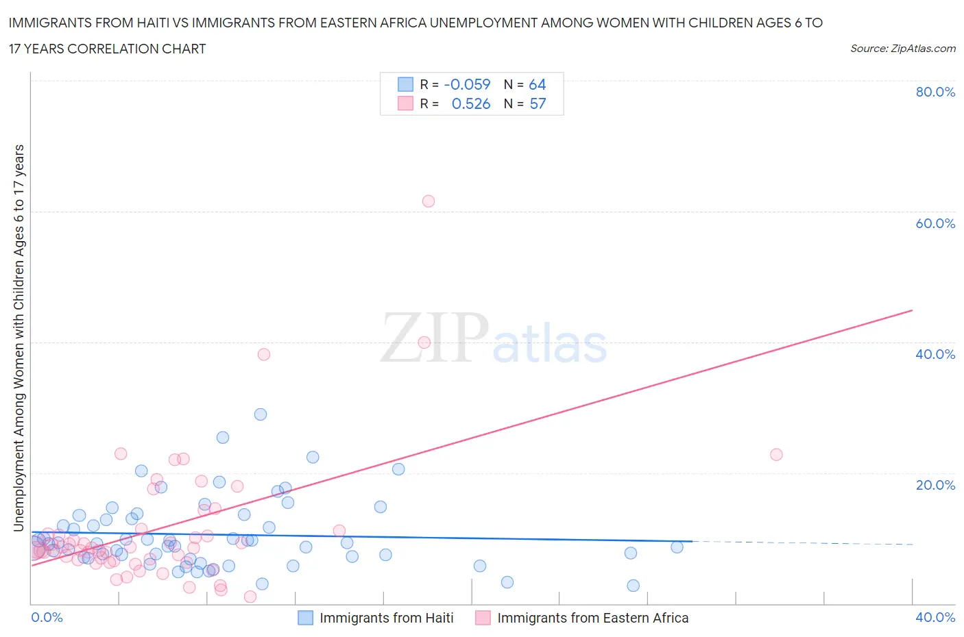 Immigrants from Haiti vs Immigrants from Eastern Africa Unemployment Among Women with Children Ages 6 to 17 years