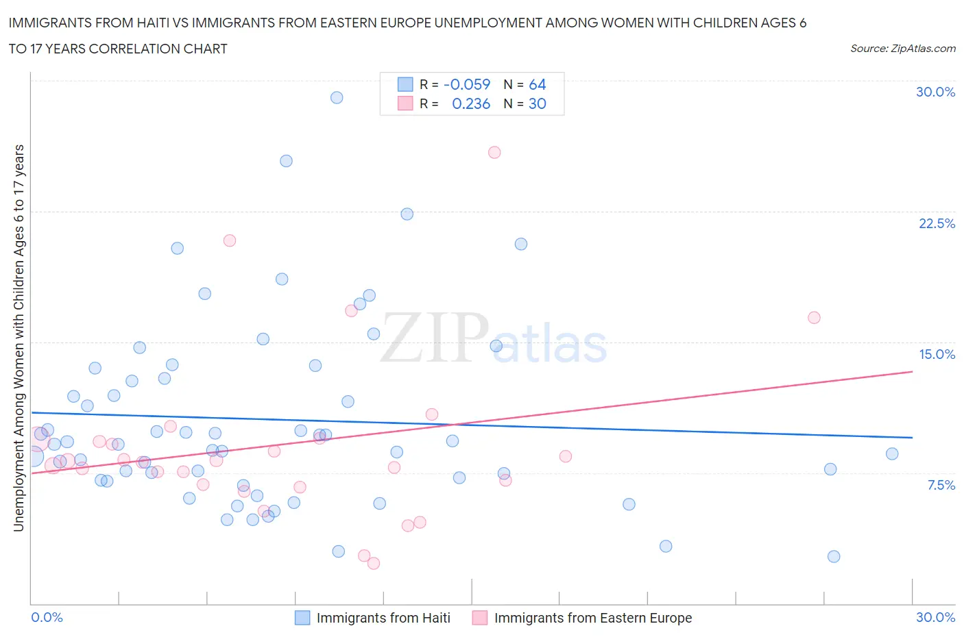 Immigrants from Haiti vs Immigrants from Eastern Europe Unemployment Among Women with Children Ages 6 to 17 years