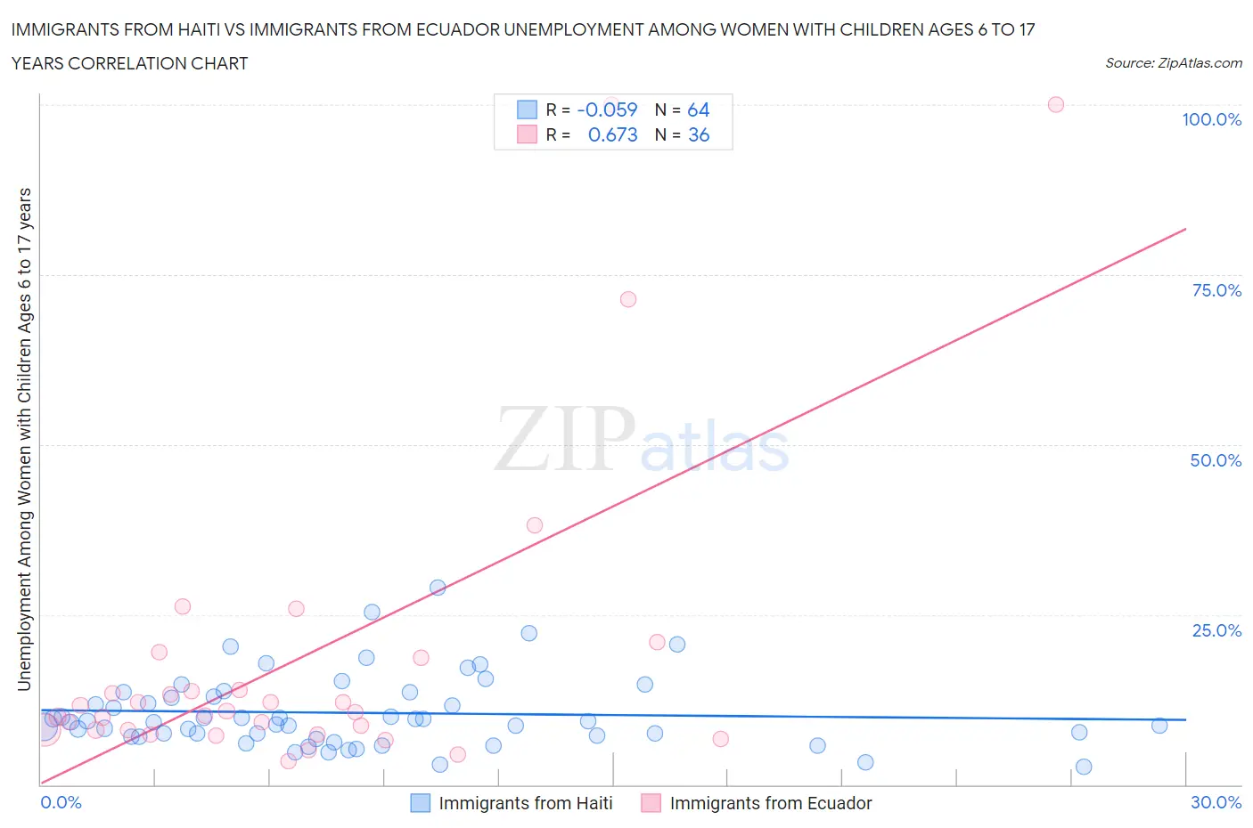 Immigrants from Haiti vs Immigrants from Ecuador Unemployment Among Women with Children Ages 6 to 17 years