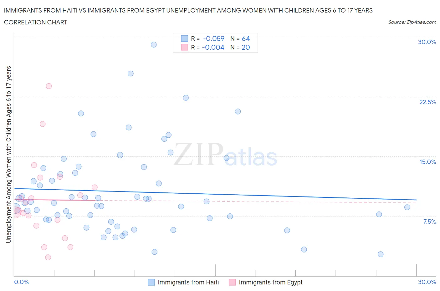 Immigrants from Haiti vs Immigrants from Egypt Unemployment Among Women with Children Ages 6 to 17 years