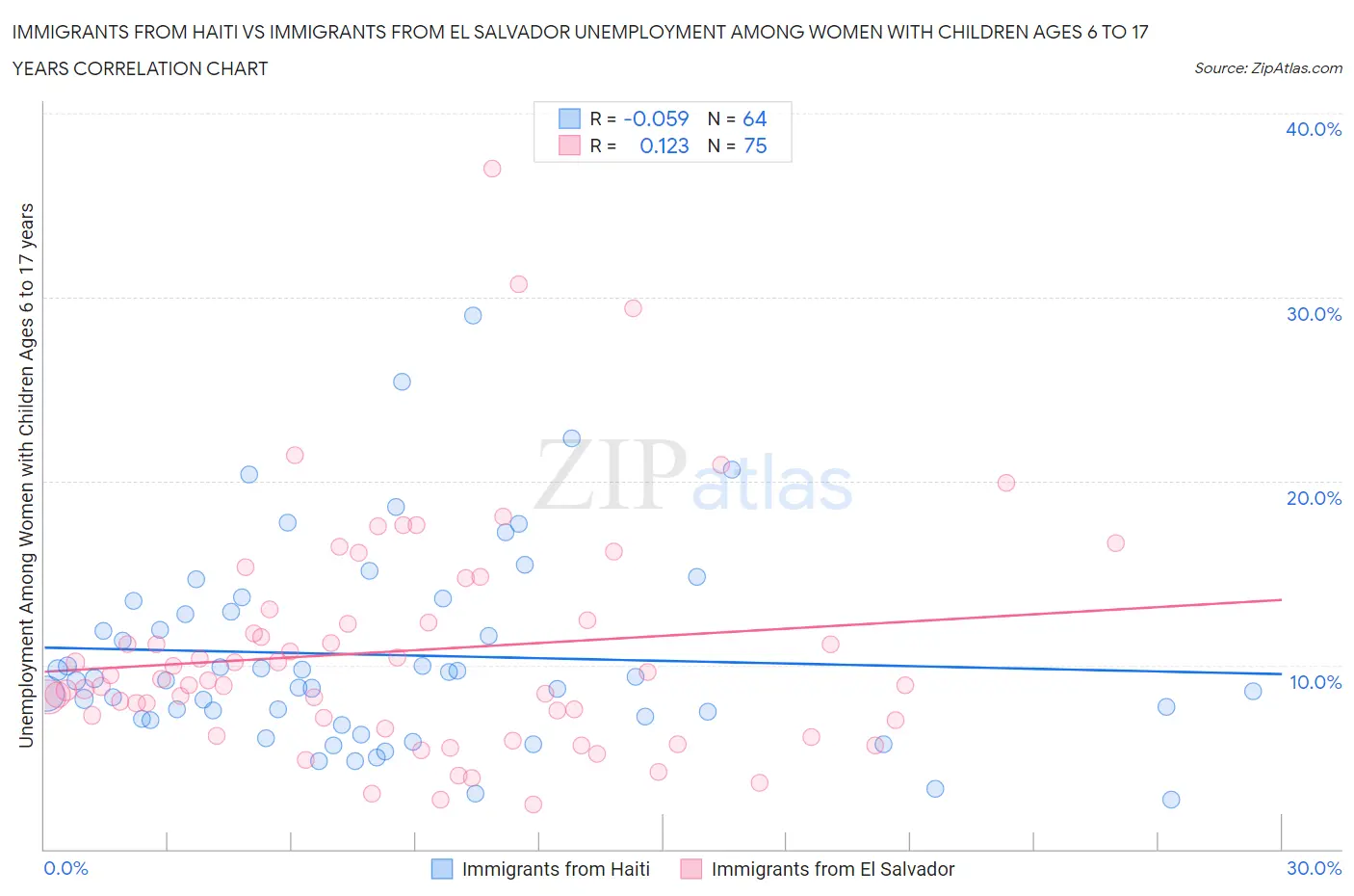 Immigrants from Haiti vs Immigrants from El Salvador Unemployment Among Women with Children Ages 6 to 17 years