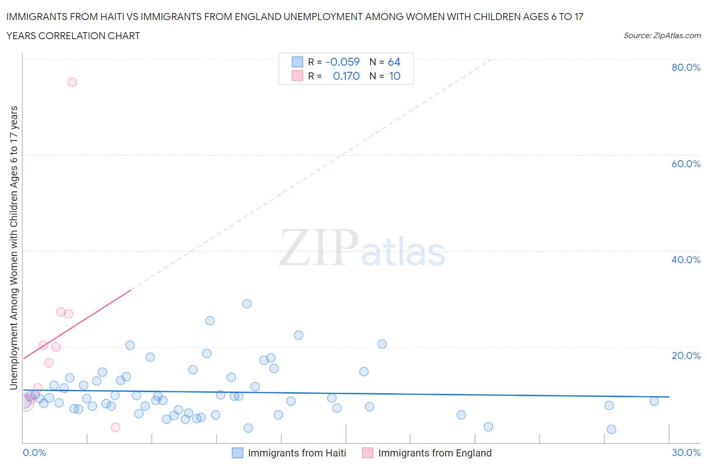 Immigrants from Haiti vs Immigrants from England Unemployment Among Women with Children Ages 6 to 17 years