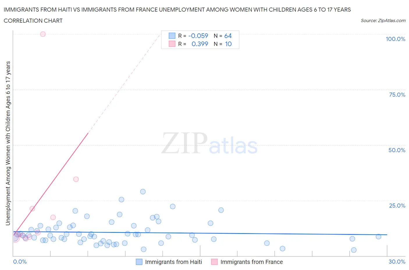 Immigrants from Haiti vs Immigrants from France Unemployment Among Women with Children Ages 6 to 17 years