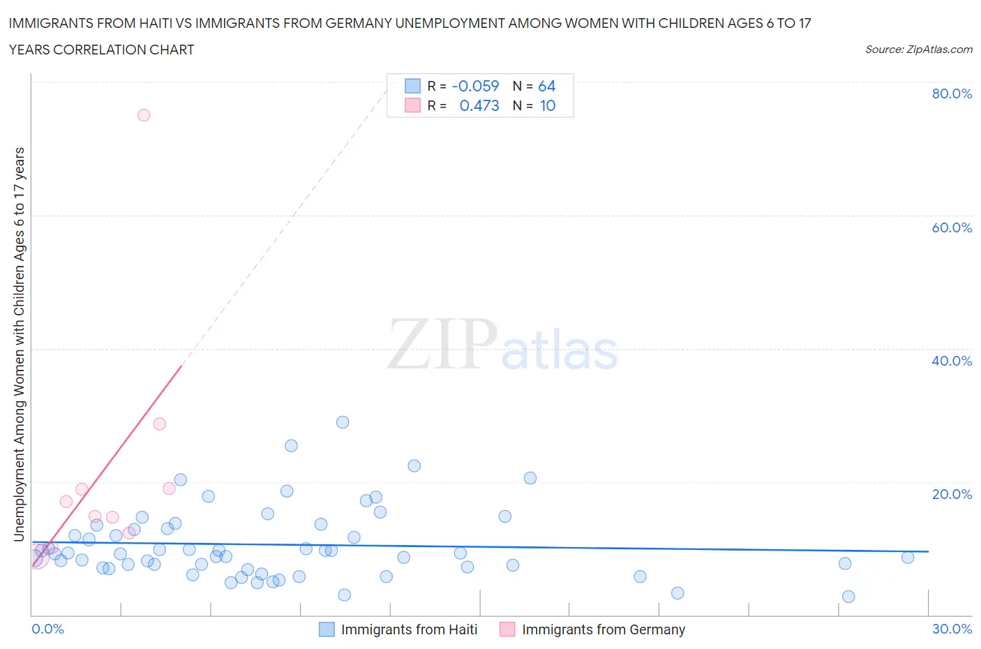 Immigrants from Haiti vs Immigrants from Germany Unemployment Among Women with Children Ages 6 to 17 years