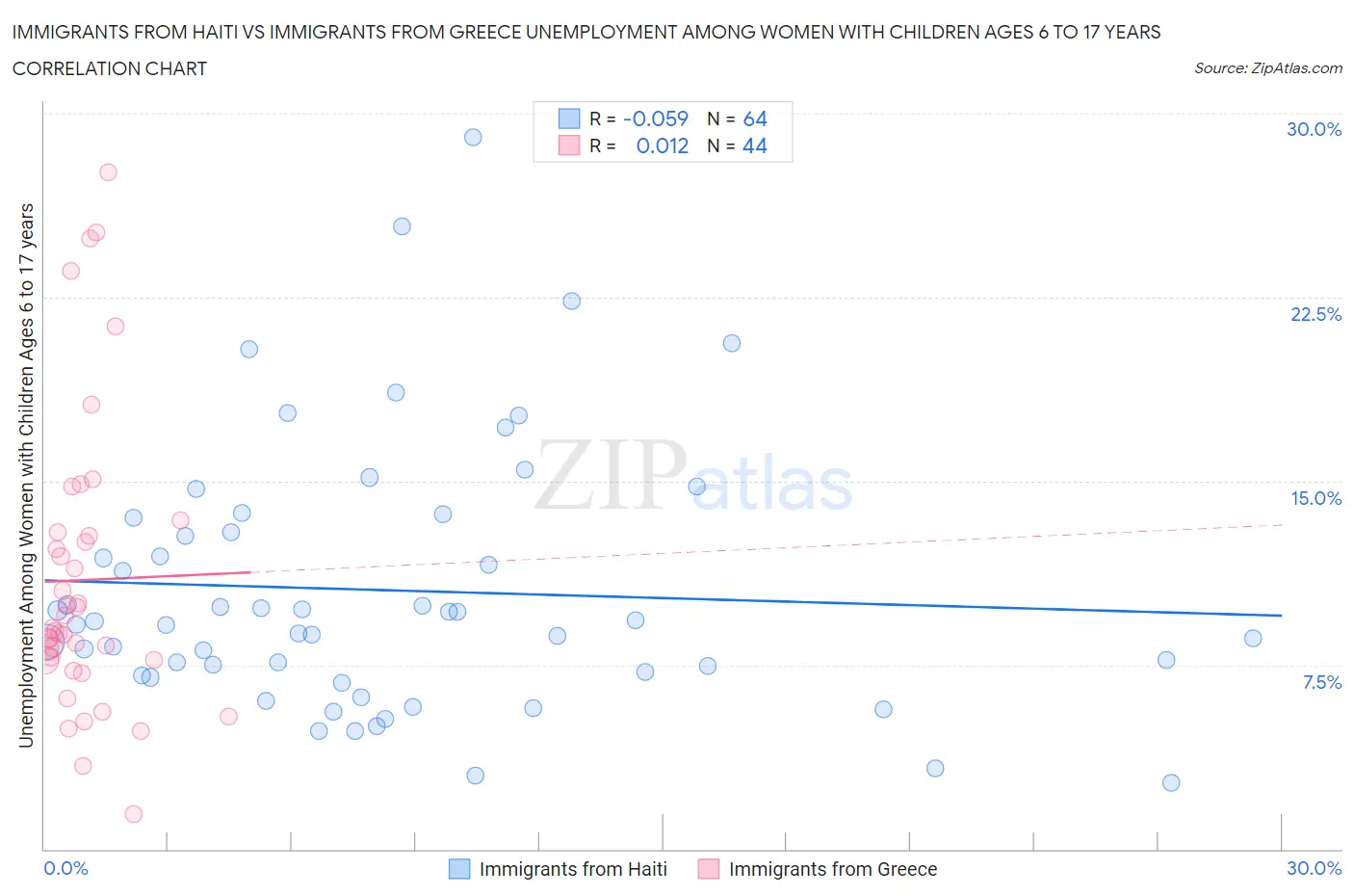 Immigrants from Haiti vs Immigrants from Greece Unemployment Among Women with Children Ages 6 to 17 years