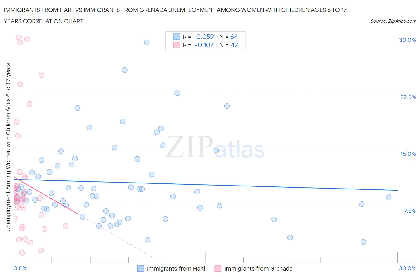 Immigrants from Haiti vs Immigrants from Grenada Unemployment Among Women with Children Ages 6 to 17 years