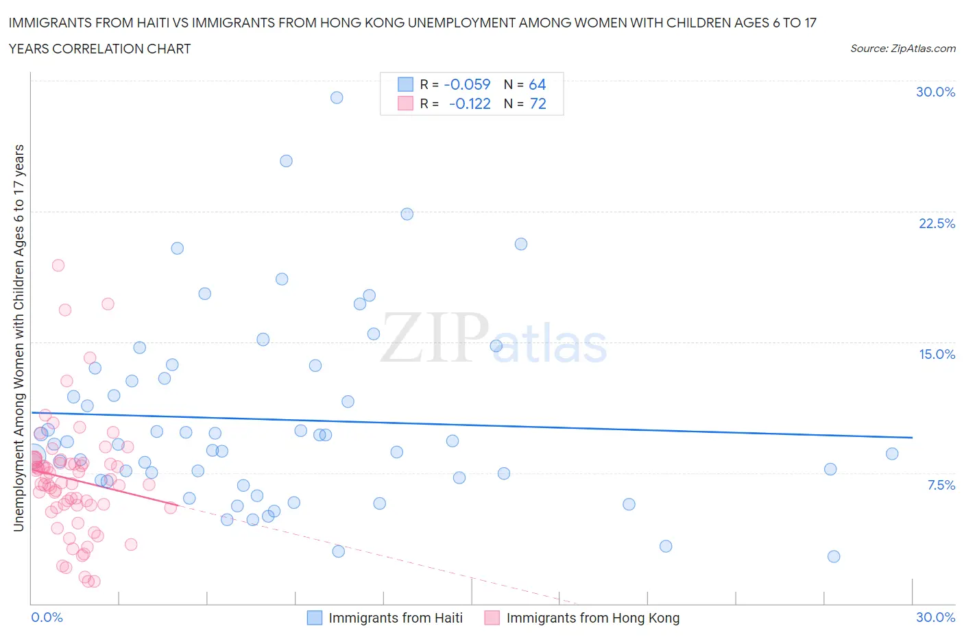 Immigrants from Haiti vs Immigrants from Hong Kong Unemployment Among Women with Children Ages 6 to 17 years