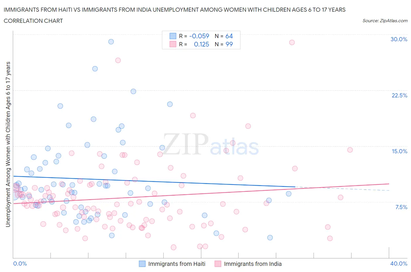 Immigrants from Haiti vs Immigrants from India Unemployment Among Women with Children Ages 6 to 17 years