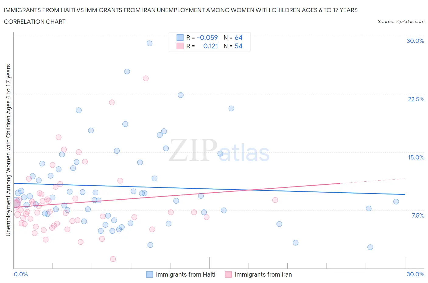 Immigrants from Haiti vs Immigrants from Iran Unemployment Among Women with Children Ages 6 to 17 years